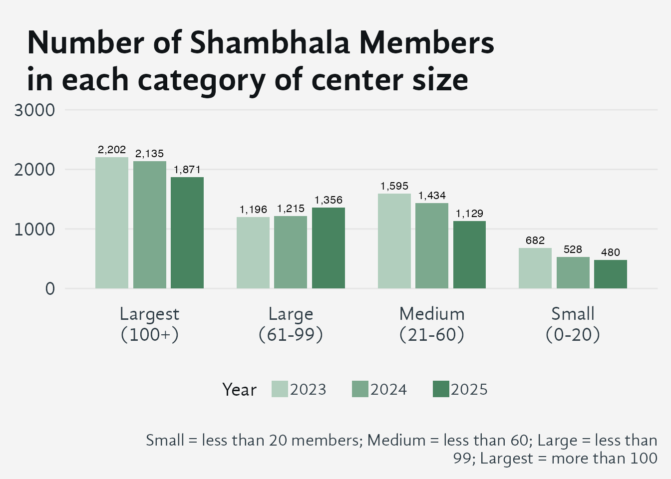 Grouped bar chart comparing the number of active members affiliated with Shambhala centres in four size categories — Small, Medium, Large, and Largest — across three years (2023, 2024, 2025). Centre size categories appear on the x-axis; member counts on the y-axis (maximum 3,000). Three colour-coded bars per category show each year's totals with counts labeled above each bar. Small and medium centres shed roughly 29% of their members, closely tracking the loss of centres in those categories. Large centres grew slightly in both count and membership, while the Largest centres lost about 15% of members even though their centre count stayed the same, suggesting a retention problem at the top end of the size spectrum.