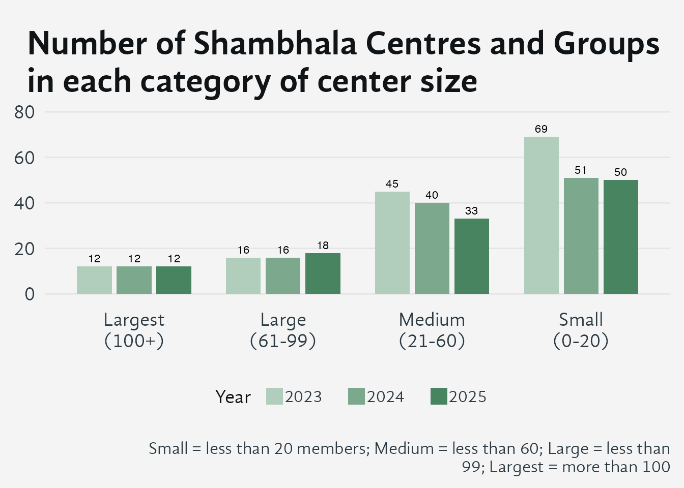 Grouped bar chart comparing the count of active Shambhala centres and groups in four size categories — Small, Medium, Large, and Largest — across three years (2023, 2024, 2025). Centre size categories appear on the x-axis; count of active centres on the y-axis (maximum 80). Three colour-coded bars per category represent each year, with counts labeled above each bar. The number of small centres held steady over the last two years, while medium-sized centres declined in each successive year, making them the most vulnerable size category.