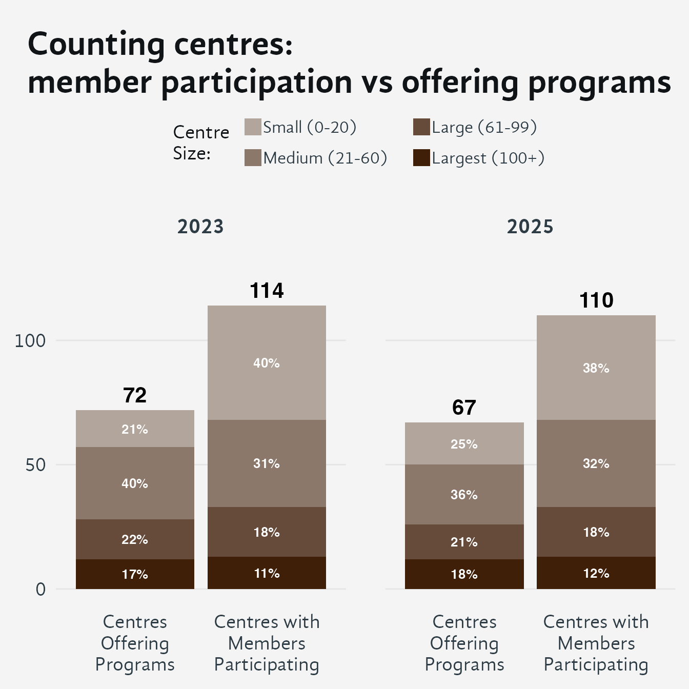 Faceted stacked bar chart with two side-by-side panels for 2023 and 2025. Each panel contains two bars: "Centres Offering" programs and "Members Participating" in programs anywhere. Bars are stacked by centre size (Small, Medium, Large, Largest), colour-coded from dark to light brown, with counts labeled inside each segment and totals above each bar (y-axis maximum 130). In both years, more centres have members participating in programs offered elsewhere than are hosting programs themselves. From 2023 to 2025 the count of Offering centres fell while Participating counts stayed more stable, showing that local programming capacity is declining faster than overall member engagement. Smaller centres account for a disproportionate share of external participation, likely because they have less capacity to host programs of their own.