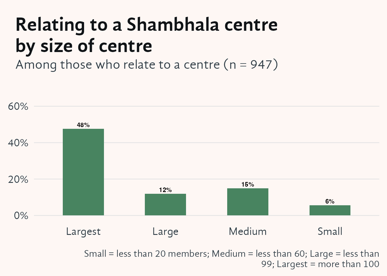 Vertical bar chart showing the percentage of respondents who relate to a Shambhala centre, broken down by centre size on the x-axis (Small, Medium, Large, Largest). The y-axis shows percentage. Around three quarters of respondents relate to centres with more than 60 members, meaning the Large and Largest bars are notably taller than the Small bar.