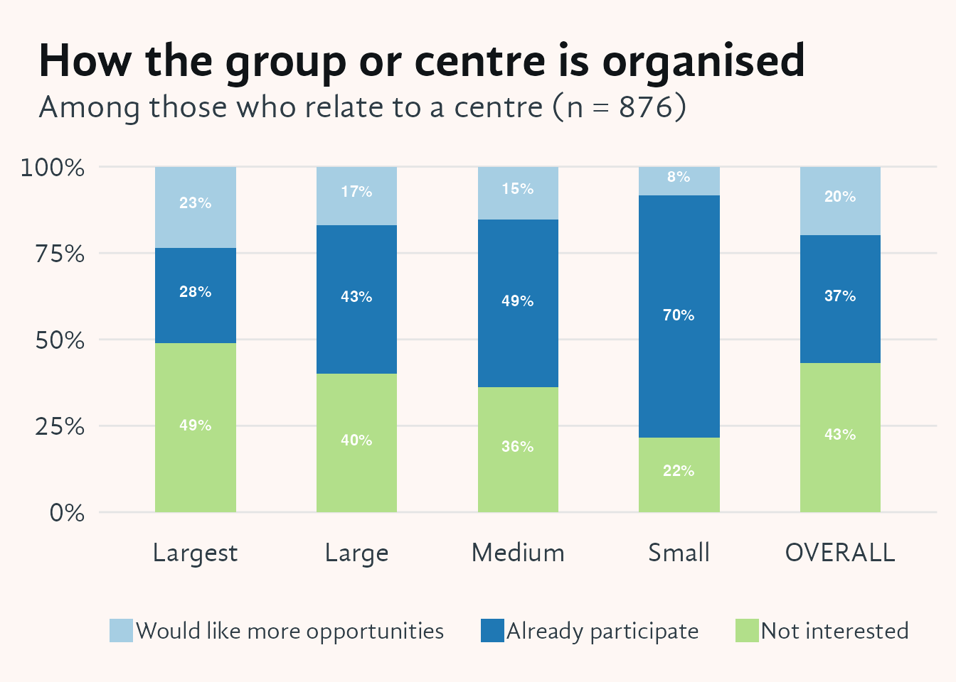 Stacked vertical bar chart showing respondents' participation in decisions about how their group or centre is organised, broken down by centre size (Small, Medium, Large, Largest, Overall). Three segments represent already participates, would like more opportunities, and not interested. Small centre members show the highest participation in organisational decisions across all topics covered in this series, while members of the largest centres are the least likely to participate and the most likely to report no interest in doing so.