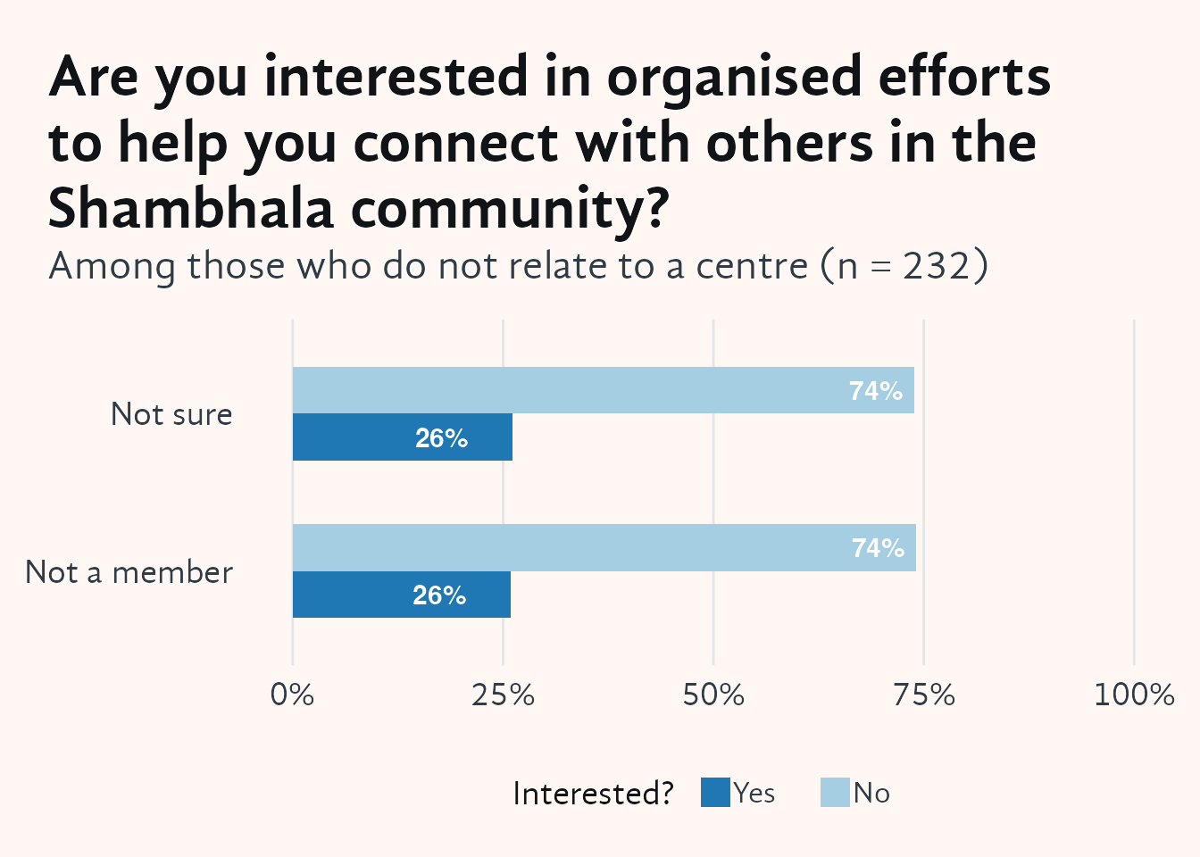 Grouped horizontal bar chart showing interest in organised efforts to connect with others in the Shambhala community, split by whether respondents said they do not relate to a centre (Not a member) or are not sure (Not sure). Two bars per group represent Yes and No responses, with percentage labels. The majority of both groups are not interested in organised connection efforts, reflecting varying degrees of disengagement from the broader Shambhala community.