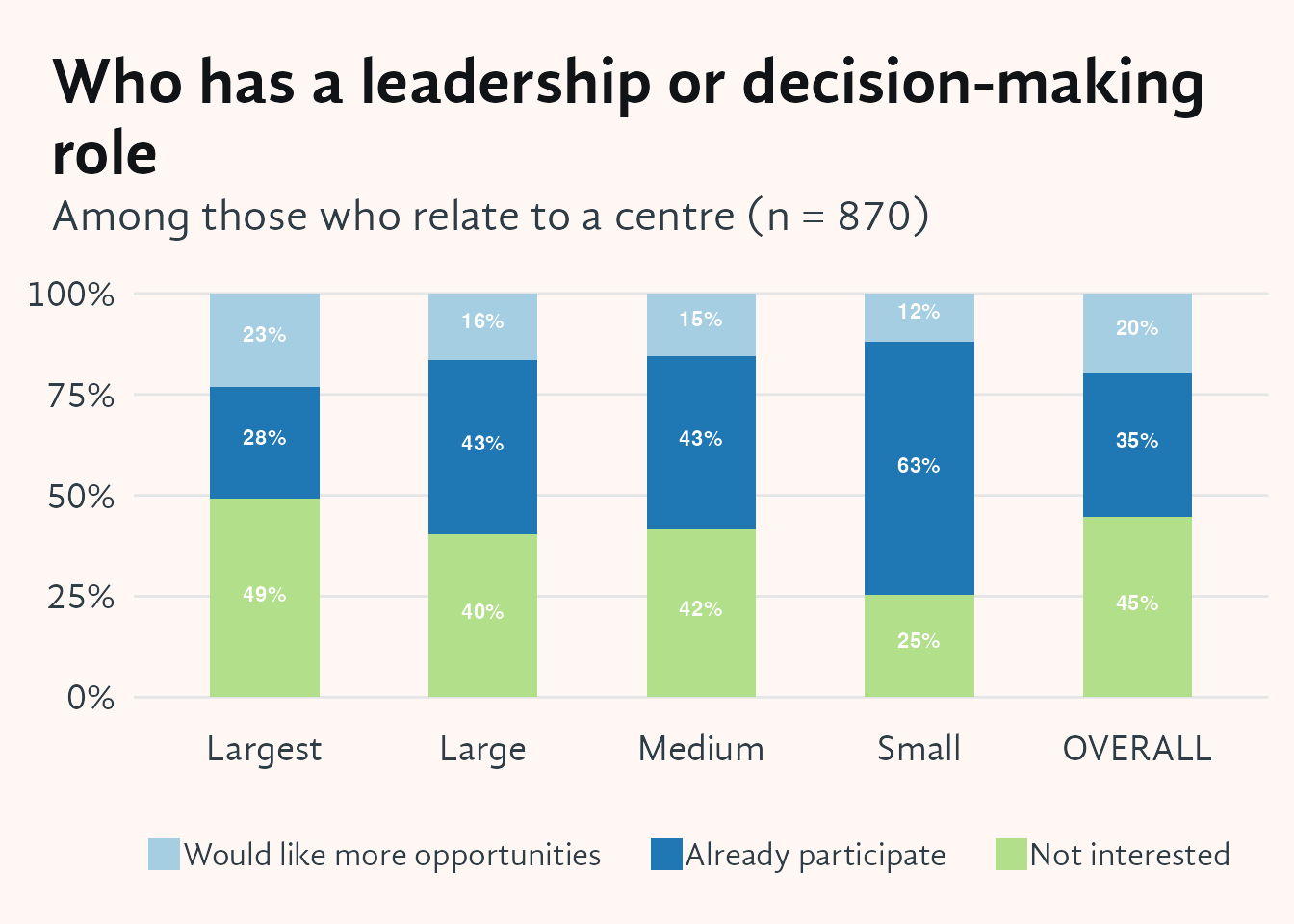Stacked vertical bar chart showing respondents' participation in decisions about who holds leadership or decision-making roles, broken down by centre size (Small, Medium, Large, Largest, Overall). Each bar is divided into segments for already participates, would like more opportunities, and not interested. Small centre members again show the highest participation rates, with a large gap compared to the largest centres, where members are notably less likely to participate and more likely to report disinterest.