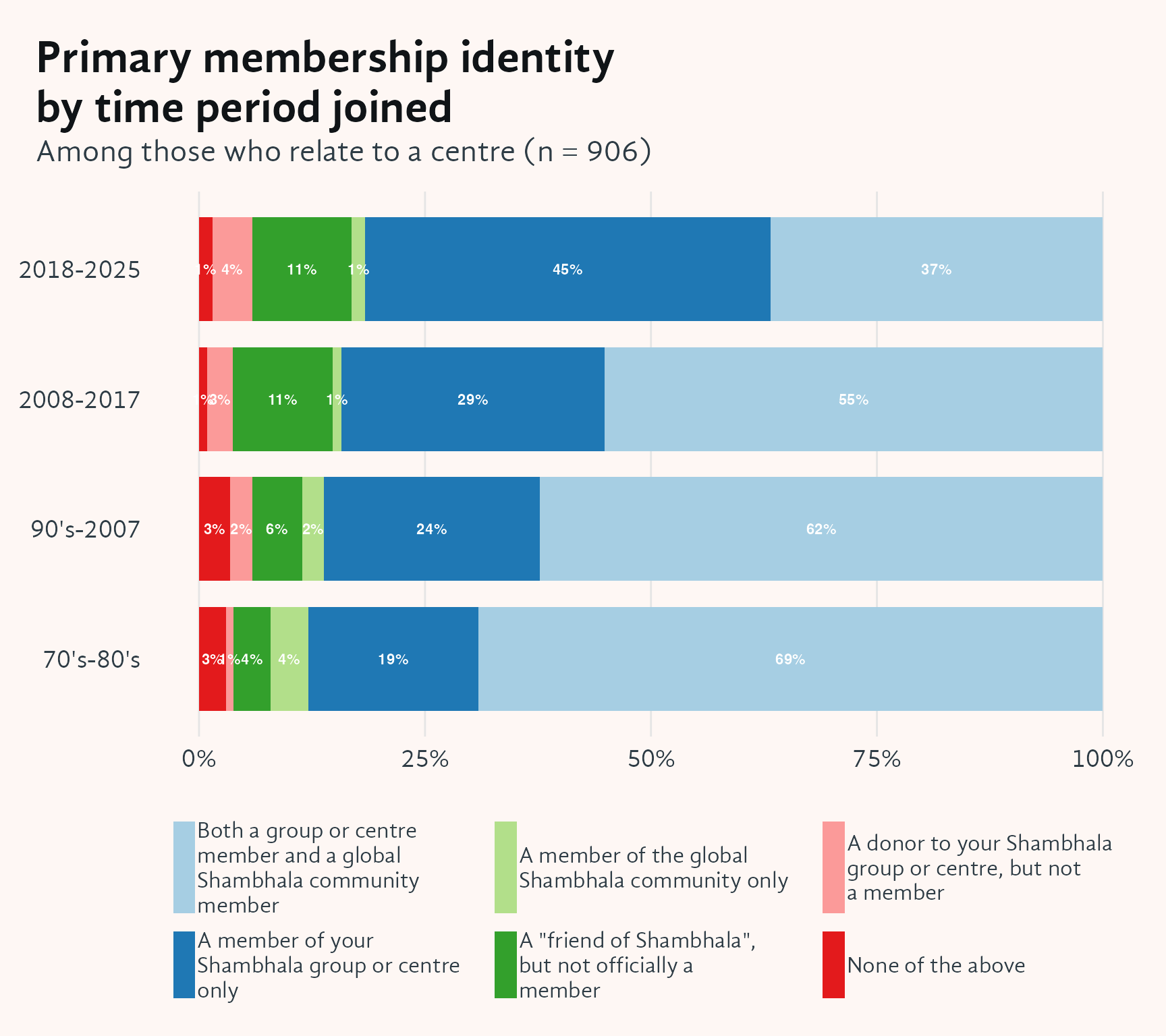 Stacked horizontal bar chart showing primary membership identity broken down by the time period respondents joined Shambhala. Four cohorts appear on the y-axis (70s-80s, 90s-2007, 2008-2017, and 2018 or later); each bar is divided into colored segments representing membership identity categories. Longer-tenured members are more likely to identify as members of both their local centre and the global Shambhala community, while newer entrants are more likely to see themselves as centre members only or as friends rather than formal members.