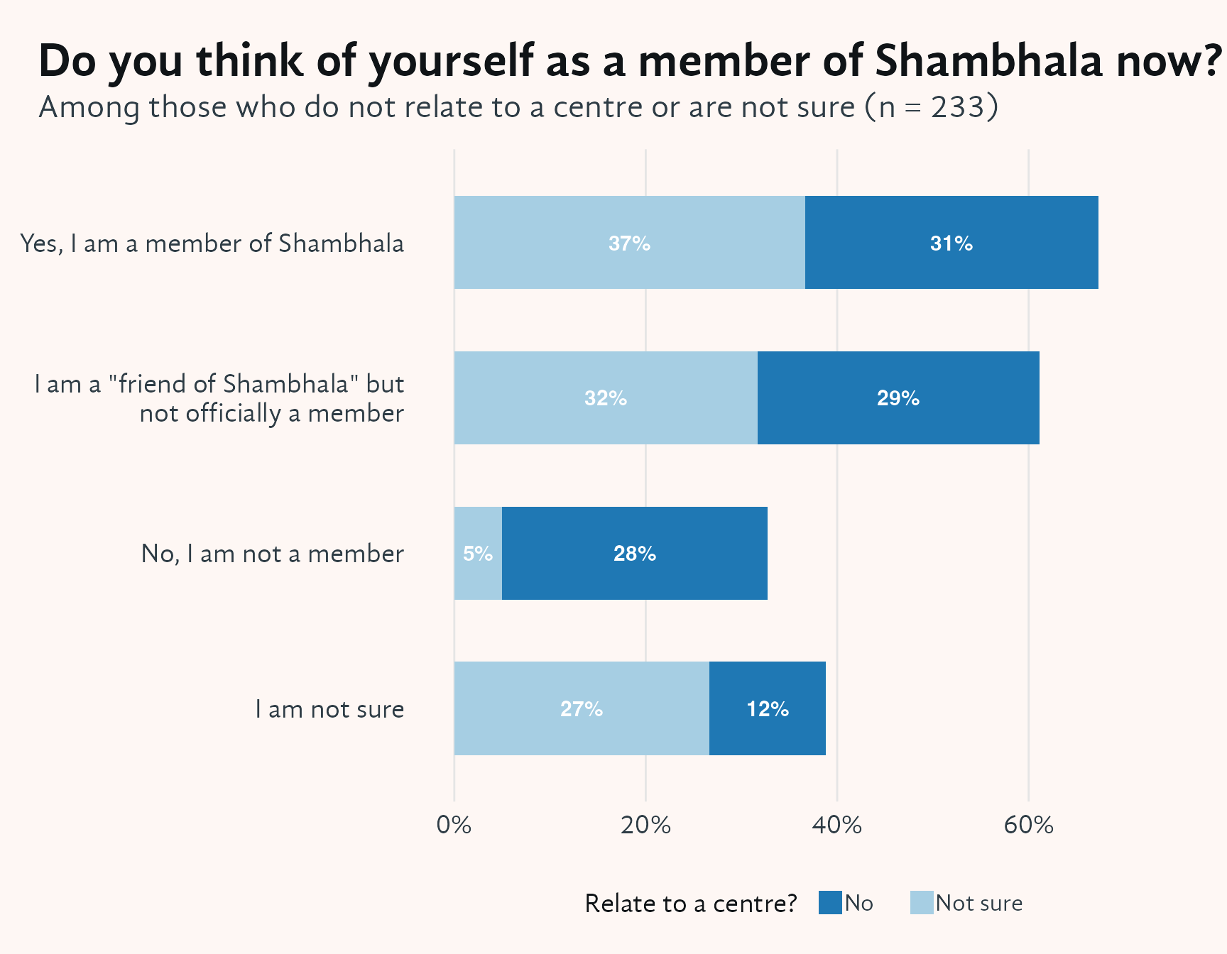Stacked horizontal bar chart showing how respondents who do not relate to a Shambhala centre perceive their own membership, split by those who said No and those who are Not sure. Membership identity categories appear on the y-axis; the x-axis shows percentage up to 75%. Bars are colour-coded for the two groups. A surprisingly large share — about one third or more — still consider themselves Shambhala members or friends despite having no active centre connection.