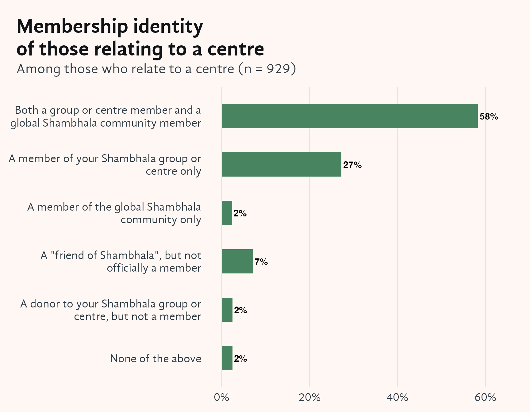 Horizontal bar chart showing how respondents who relate to a Shambhala centre perceive their own membership. Six categories appear on the y-axis, from most to least common: both a centre and global Shambhala community member; centre member only; global community member only; friend of Shambhala but not officially a member; donor but not a member; and none of the above. The x-axis shows percentage. More than half of respondents identify as members of both their local centre and global Shambhala, while about a quarter identify as centre members only.