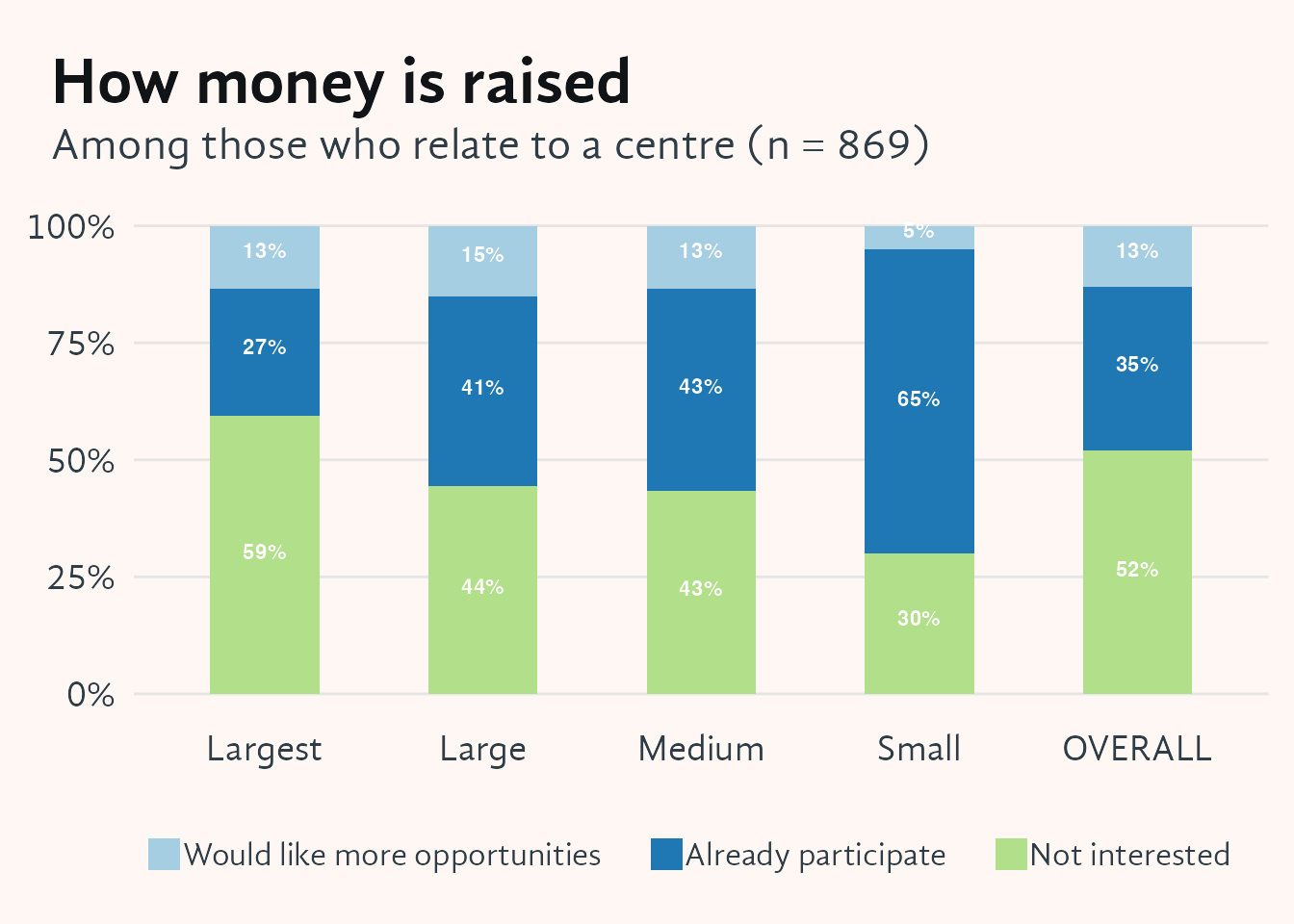 Stacked vertical bar chart showing respondents' participation in decisions about how money is raised, broken down by centre size (Small, Medium, Large, Largest, Overall). Three segments represent already participates, would like more opportunities, and not interested. Small centre members are the most actively involved in fundraising decisions, with participation rates more than double those of the largest centre members.