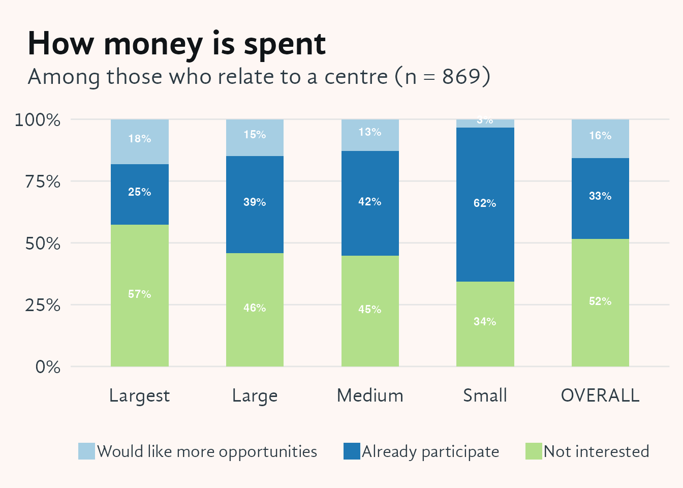 Stacked vertical bar chart showing respondents' participation in decisions about how money is spent, broken down by centre size (Small, Medium, Large, Largest, Overall). The three segments represent already participates, would like more opportunities, and not interested. The size-based gradient in participation is consistent with other financial and governance topics: small centre members are most involved, and the gap to the largest centres is pronounced.
