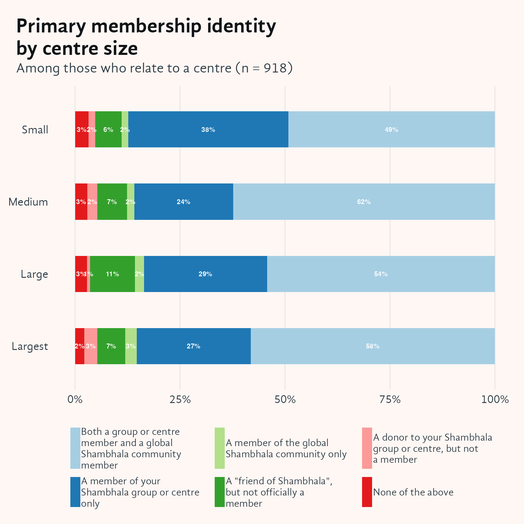 Stacked horizontal bar chart showing primary membership identity broken down by centre size. Four centre sizes appear on the y-axis (Small, Medium, Large, Largest); each bar is divided into colored segments for the six membership identity categories. Members of the largest and medium centres are more likely to identify as members of both their local centre and the global community, while members of smaller centres more frequently identify as centre members only.