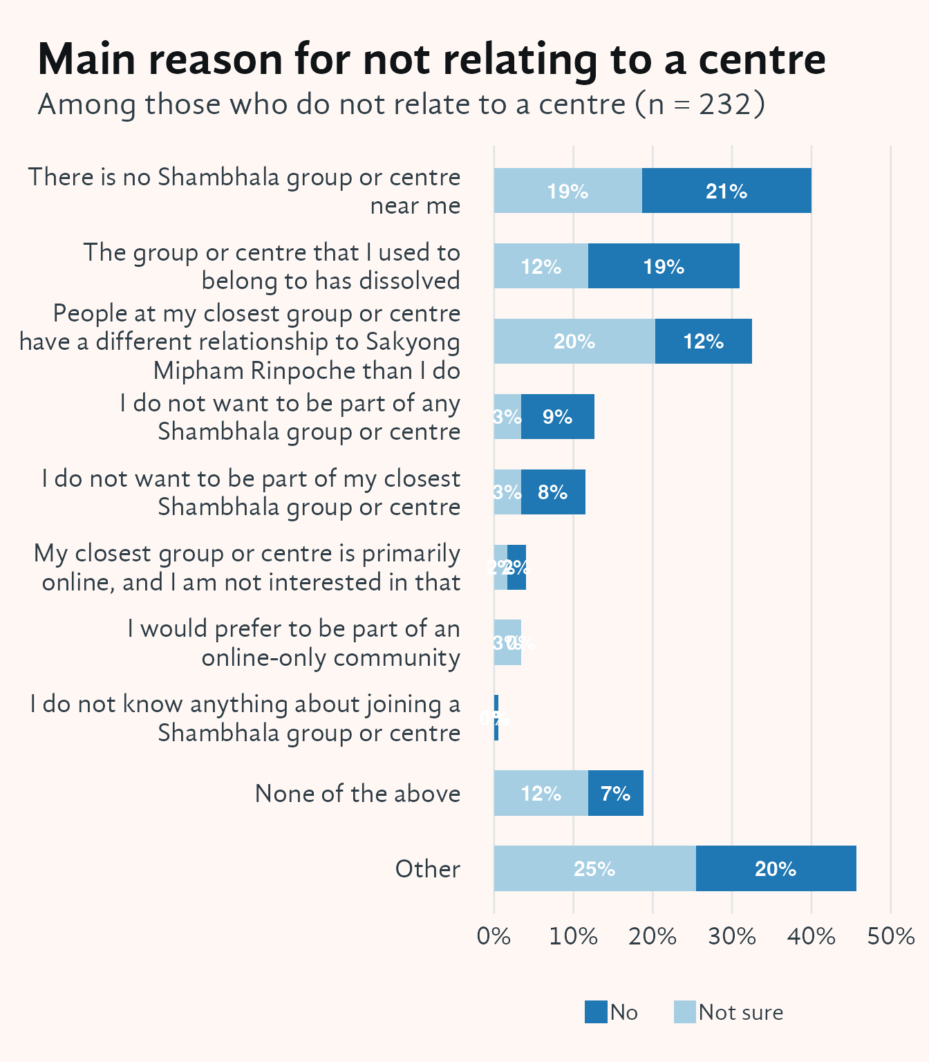 Stacked horizontal bar chart showing the main reasons respondents do not relate to a Shambhala centre, split by those who answered No and those who are Not sure. Reasons appear on the y-axis sorted by combined frequency; the x-axis shows percentage up to 50%. Bars are divided into two colour-coded segments for the No and Not sure groups. No nearby centre is the most common reason (about 21%), followed by centre dissolution (17%) and a different relationship with the Sakyong Mipham (14%).