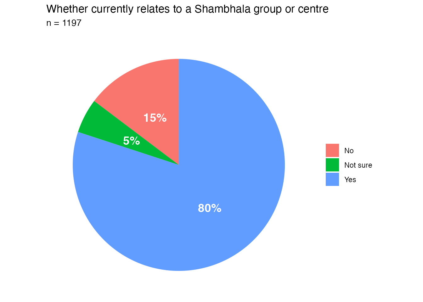 Pie chart showing whether survey respondents currently relate to a Shambhala group or centre. Three slices are labeled Yes, No, and Not sure, each displaying its percentage. Roughly 80 percent of respondents answered Yes, with the remaining 20 percent divided between No and Not sure.