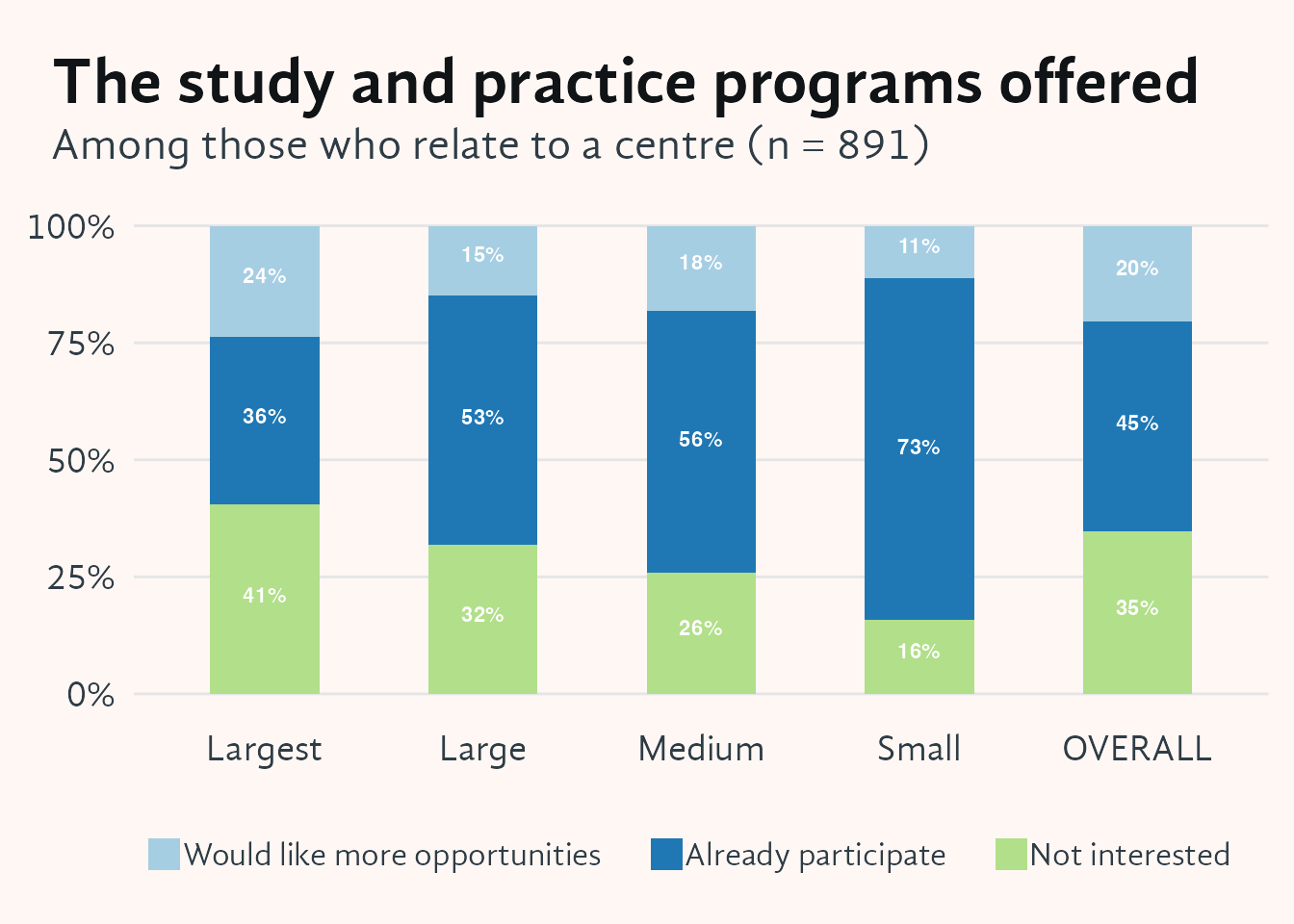 Stacked vertical bar chart showing respondents' participation in decisions about study and practice programs, broken down by centre size on the x-axis (Small, Medium, Large, Largest, and an Overall bar). Each bar is divided into three segments: already participates, would like more opportunities, and not interested. Small centre members report the highest rates of already participating in these decisions, with participation levels roughly double those seen at the largest centres.