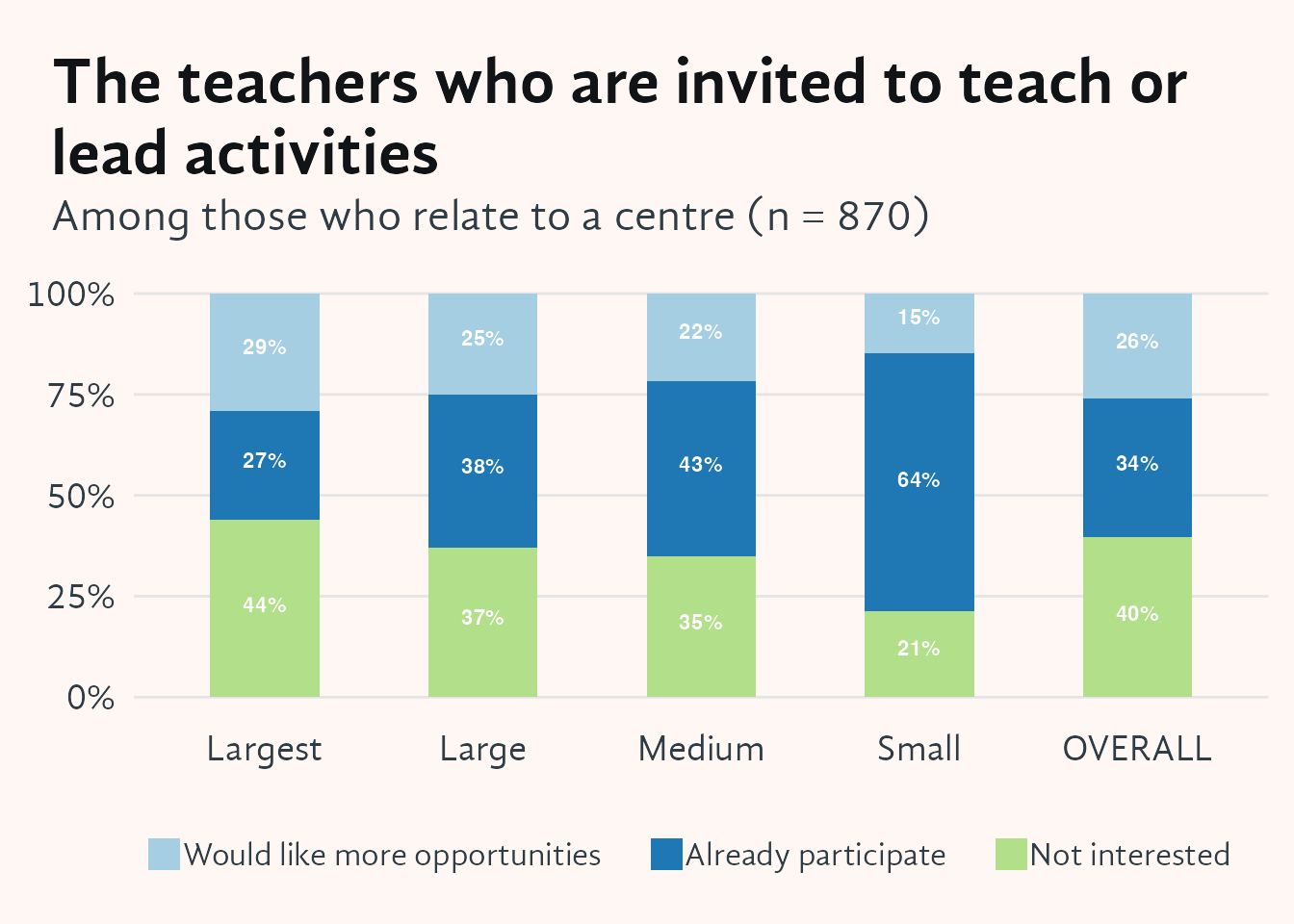 Stacked vertical bar chart showing respondents' participation in decisions about which teachers are invited to teach or lead activities, broken down by centre size (Small, Medium, Large, Largest, Overall). The three segments represent already participates, would like more opportunities, and not interested. As with other decision areas, small centre members are the most likely to already participate in teacher selection, while members of the largest centres are more likely to report no interest in participating.