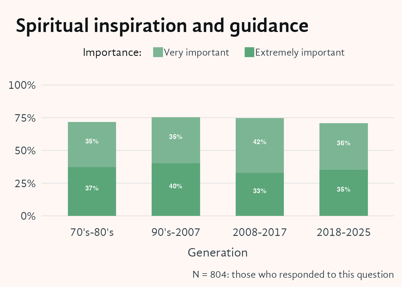 Stacked bar chart showing the percentage of respondents who rated "Spiritual inspiration and guidance" as Very or Extremely important, split into two stacked segments per bar, across four joining-era cohorts on the x-axis (70's–80's, 90's–2007, 2008–2017, 2018–2025). Importance of spiritual inspiration is consistently high across all cohorts, with little variation by generation.