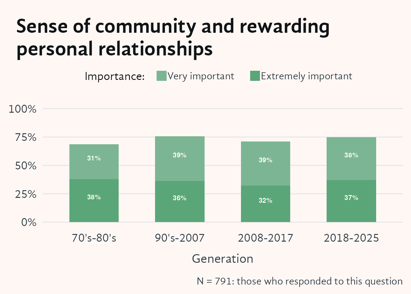 Stacked bar chart showing the percentage of respondents who rated "Sense of community and rewarding personal relationships" as Very or Extremely important, across four joining-era cohorts on the x-axis (70's–80's, 90's–2007, 2008–2017, 2018–2025). Each bar is divided into Very and Extremely important segments. Valuing community and personal relationships is high and consistent across all cohorts.