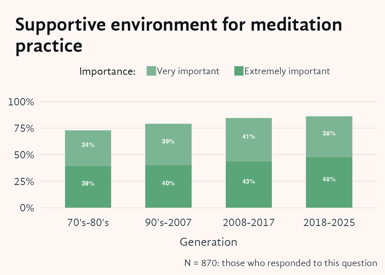 Stacked bar chart showing the percentage of respondents who rated "Supportive environment for meditation practice" as Very or Extremely important, across four joining-era cohorts on the x-axis (70's–80's, 90's–2007, 2008–2017, 2018–2025). Newer members place significantly more importance on Shambhala as a supportive meditation environment than those who joined in the 1970s and 1980s.
