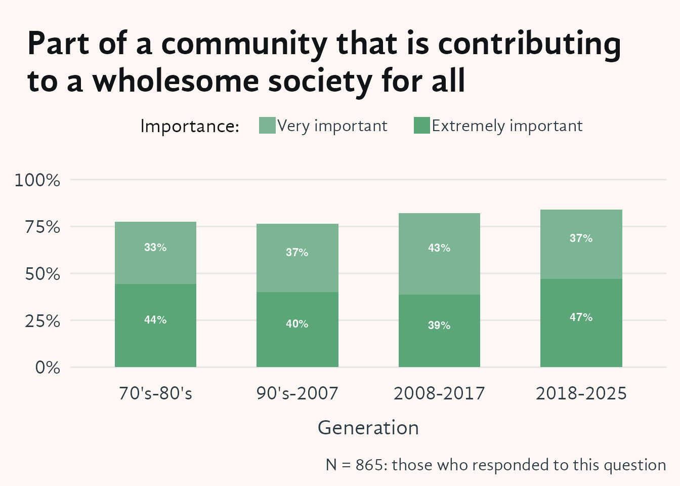 Stacked bar chart showing the percentage of respondents who rated "Part of a community that is contributing to a wholesome society for all" as Very or Extremely important, across four joining-era cohorts on the x-axis (70's–80's, 90's–2007, 2008–2017, 2018–2025). The newest cohort (2018–2025) places noticeably more importance on contributing to a wholesome society than the oldest cohort (70's–80's).