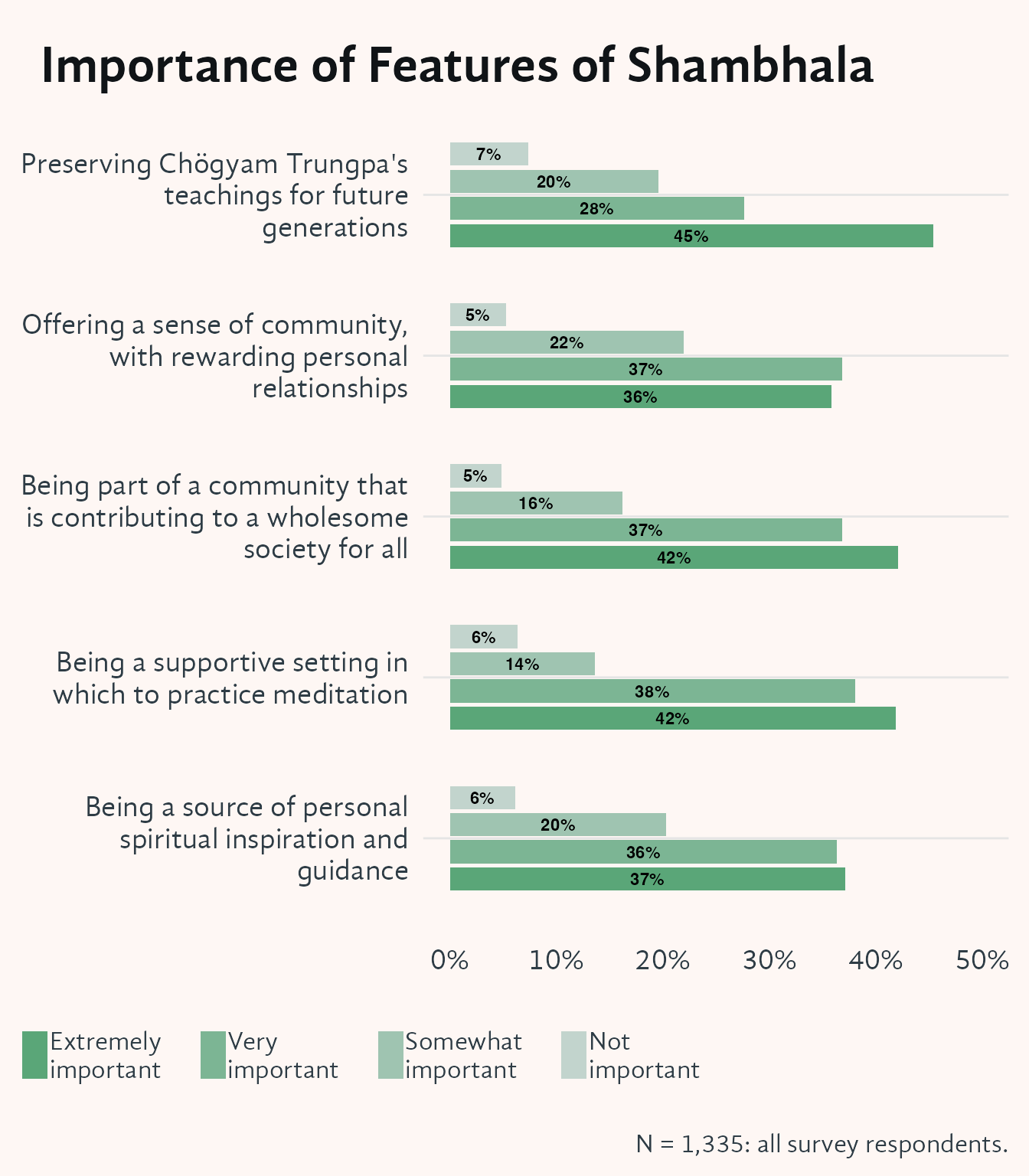 Dodged horizontal bar chart. Five Shambhala features appear on the vertical axis (spiritual inspiration, group meditation, community and relationships, contributing to a wholesome society, preserving Chögyam Trungpa's teachings). Four grouped bars per feature show the share of respondents rating each level (Not, Somewhat, Very, Extremely important), scaled to a maximum of 50%. Between 70% and 80% of respondents rated every feature as Very or Extremely important, showing remarkably consistent high value across all five dimensions.