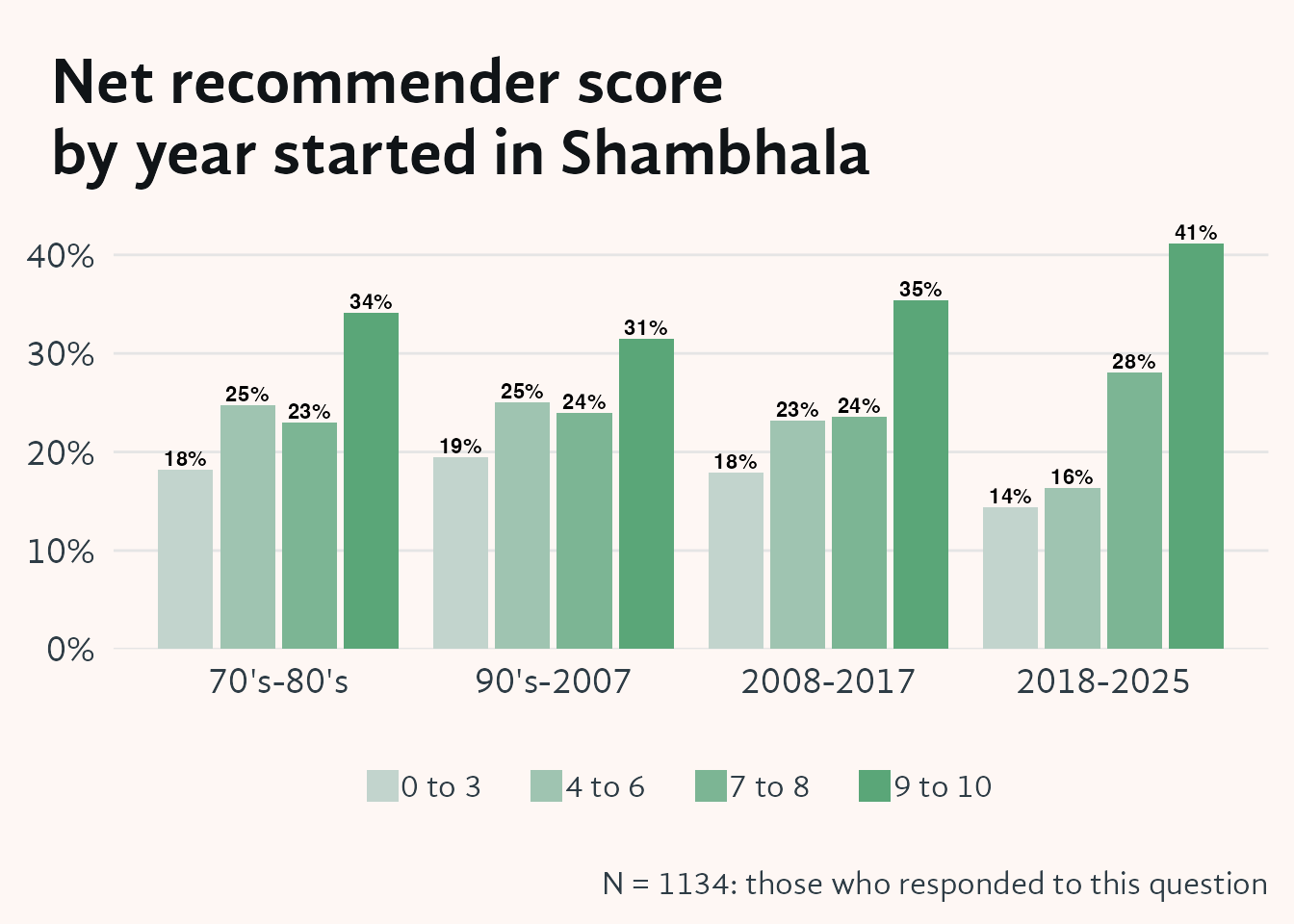 Dodged vertical bar chart. Four joining-era cohorts appear on the x-axis (70's–80's, 90's–2007, 2008–2017, 2018–2025). Within each cohort, four colour-coded bars show the percentage of respondents in each net recommender score tier (0–3, 4–6, 7–8, 9–10). The newest cohort (2018–2025) has the highest share of 9–10 scores, and the majority of respondents across all cohorts scored 7 or above.