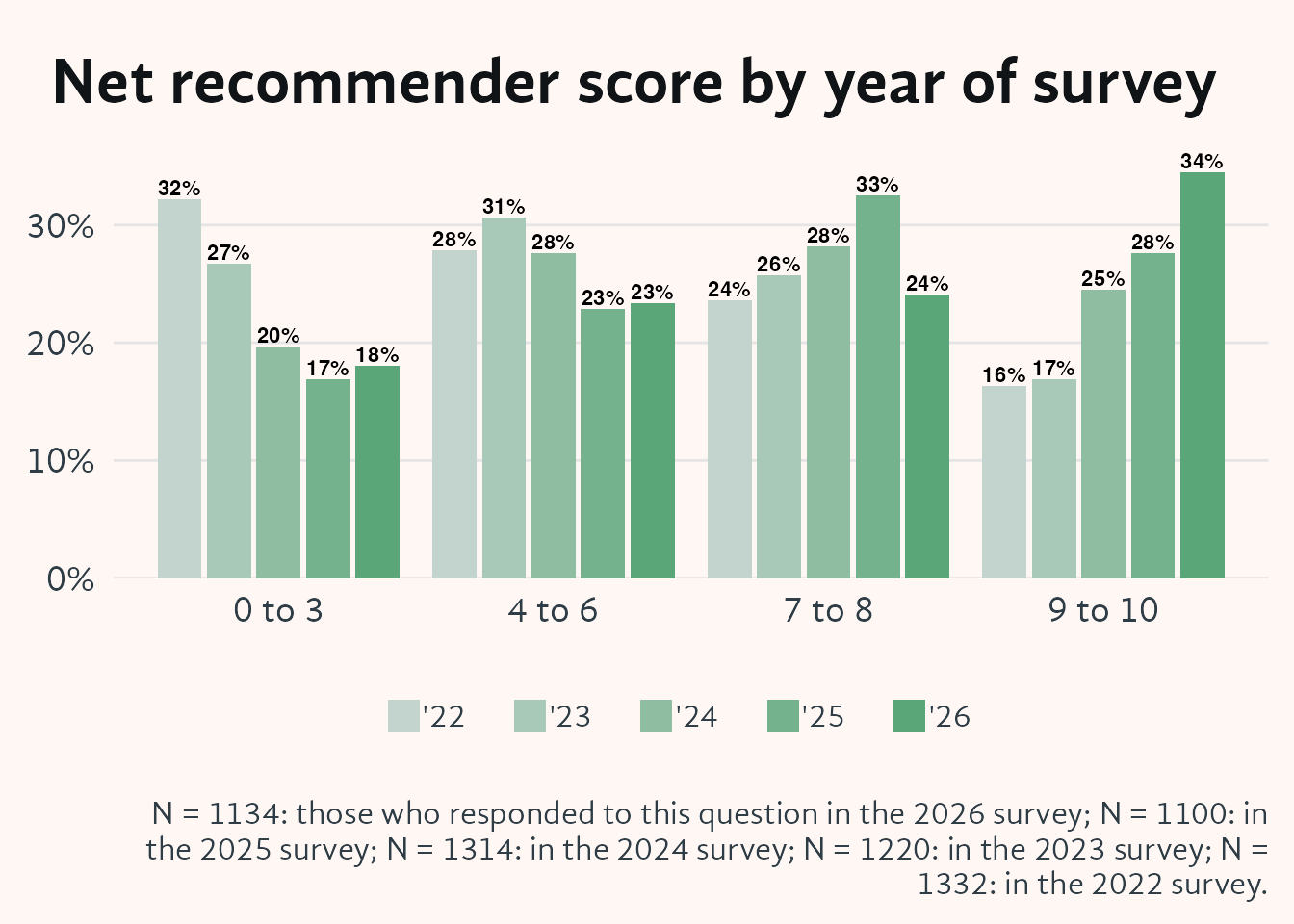 Dodged vertical bar chart showing the distribution of net recommender score buckets (0–3, 4–6, 7–8, 9–10) on the x-axis and percentage of respondents on the y-axis, with one bar per survey year (2022 through 2026) shown in different shades of green. The 9–10 bucket has grown substantially from 2022 to 2026 — more than doubling — while the 0–3 bucket has roughly halved over the same period, indicating a clear shift toward greater willingness to recommend Shambhala across survey years.