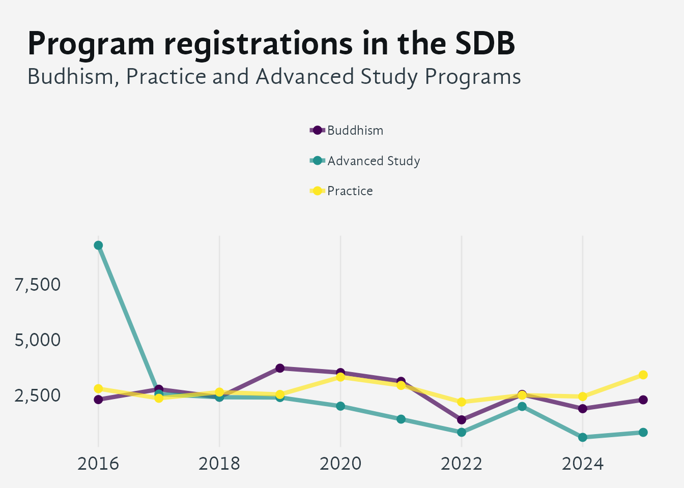 Line chart showing annual registration counts from 2016 to 2025 for three deeper-study program categories: Buddhism, Advanced Study, and Practice. Each is a distinct coloured line. The chart shows how participation in these more advanced tracks trended across the decade, including how each responded to the 2020 disruption and whether any track has outpaced the others in recovery since.