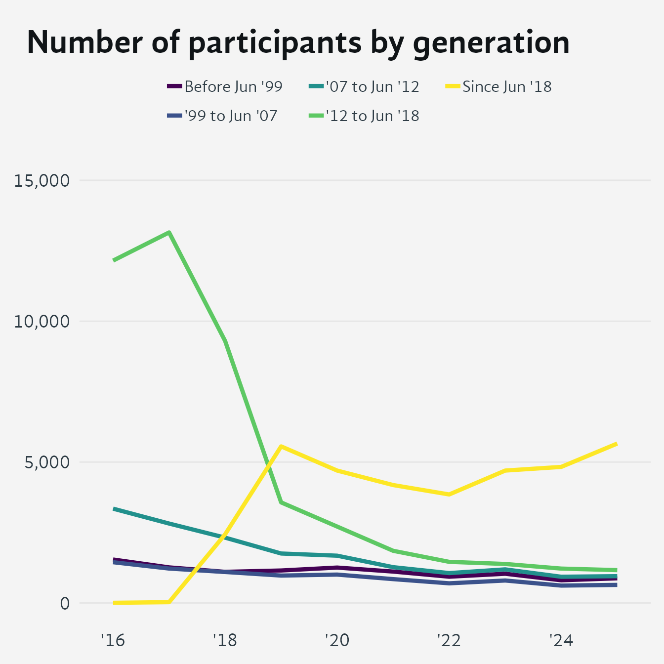 Line chart showing annual participant counts for five generational cohorts defined by their estimated first contact with Shambhala. The x-axis spans the years covered by the dataset; the y-axis runs from 0 to 15,000; each cohort is a distinct coloured line with a legend entry. The two cohorts who first connected between 2007 and 2018 show the steepest enrollment declines over the period. Earlier cohorts have remained comparatively stable, while the post-2018 cohort has declined roughly 10 percent from its 2020 peak.