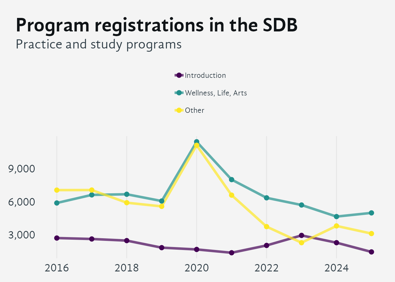 Line chart showing annual registration counts from 2016 to 2025 for three program categories: Introduction, Wellness/Life/Arts, and Other. Each is a distinct coloured line. Introductory programs serve as entry points for newcomers; placing them alongside Wellness and Other tracks shows how broadly accessible programming has evolved and which categories have recovered most from the 2020 dip.