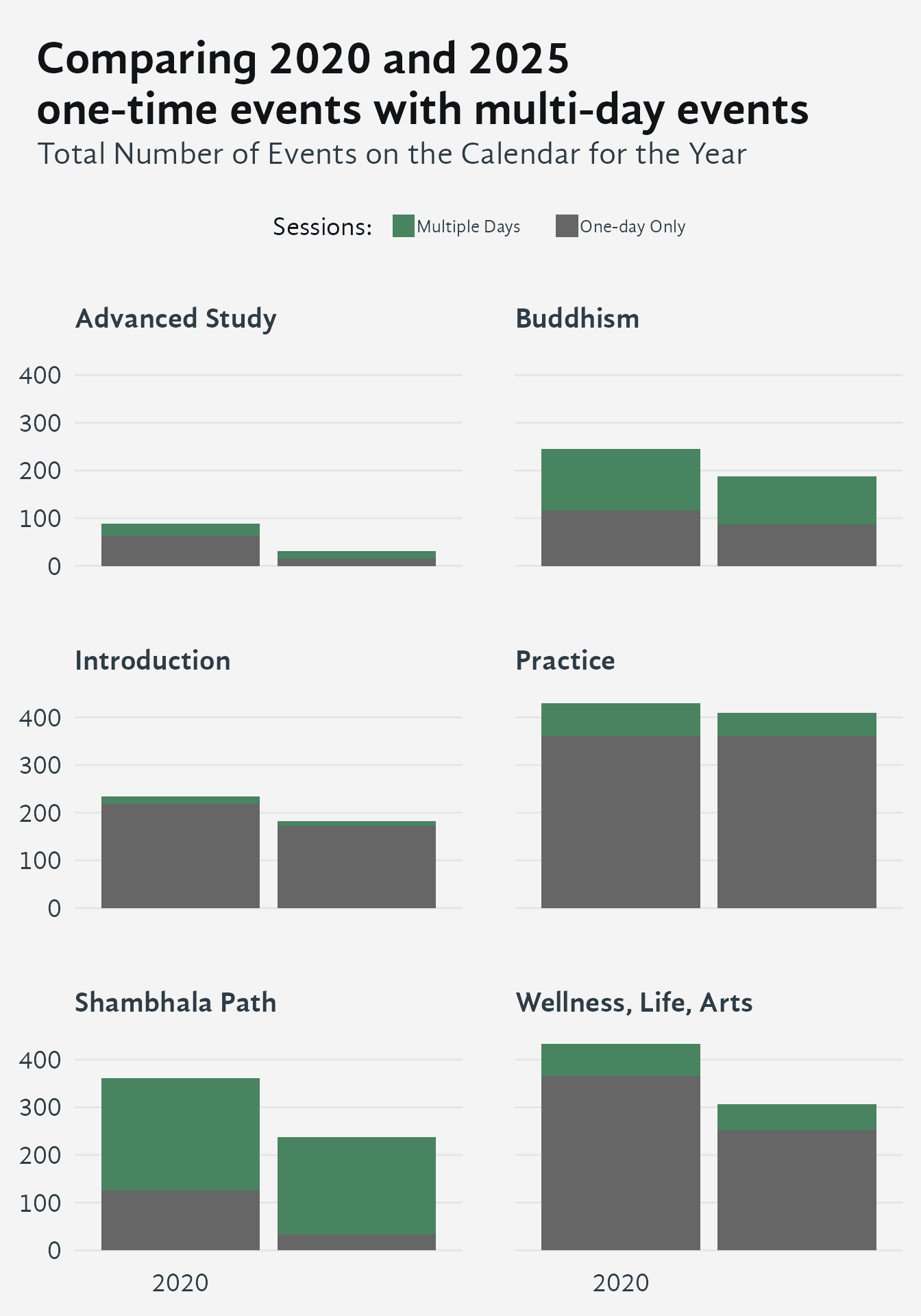 Faceted stacked bar chart arranged in two columns with one panel per program gate category. Within each panel, two side-by-side bars represent 2020 and 2025; green indicates multi-day events and dark grey indicates one-day-only events. Total calendar volume declined from 2020 to 2025 in most categories. In several tracks, one-day-only events now account for a larger share of total offerings than in 2020, indicating a shift toward shorter formats.