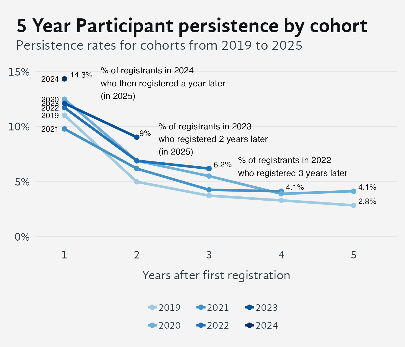 Line chart with one coloured line per entry cohort (2019 through 2025) showing the percentage of first-time registrants who returned to register in later years. The x-axis shows years after first registration (1 to 5); the y-axis shows retention rate from 0 to 15 percent. Lines for more recent cohorts are shorter because fewer follow-up years have elapsed. Across all cohorts, roughly 10 to 15 percent of new participants register again in year one, with persistence declining further in each subsequent year. Percentage labels at each line's endpoint identify specific rates.