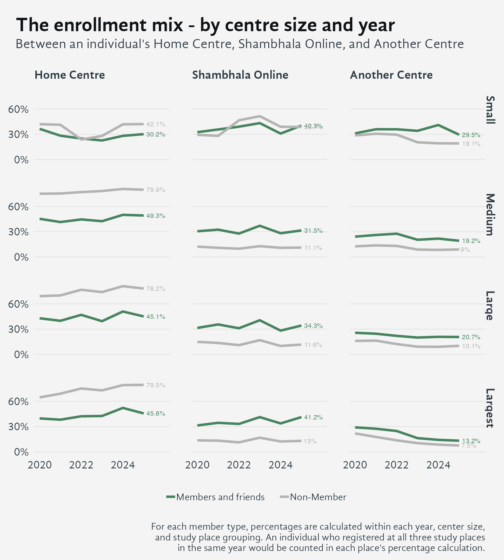 Faceted line chart arranged in a grid of four rows (Small, Medium, Large, Largest centre size) by three columns (Home Centre, Shambhala Online, Another Centre). Within each panel, two coloured lines show the percentage of Members and Friends (green) versus Non-Members (grey) who enrolled at that study place from 2020 to 2025, with endpoint percentage labels. For every centre size, non-members account for a higher share of Home Centre enrollment than members and friends, and Shambhala Online draws a notably higher share of members and friends relative to non-members.