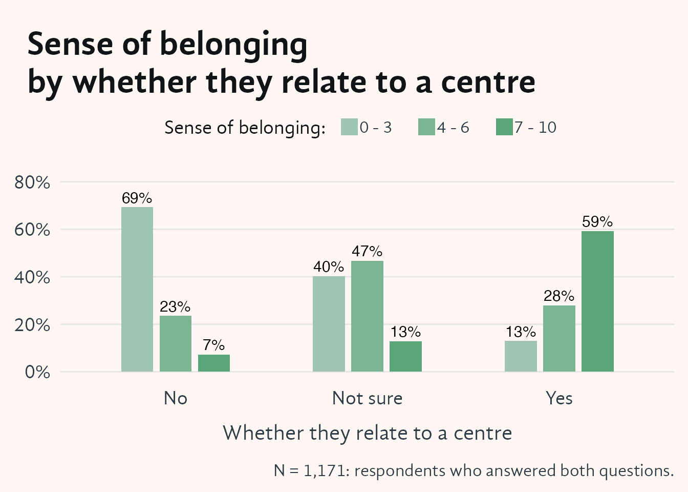 Grouped bar chart showing sense of belonging by whether respondents relate to a Shambhala centre. The x-axis has three groups (Yes, No, Not sure); the y-axis shows the percentage of respondents. Three shades of green encode belonging tiers: 0–3 (low), 4–6 (moderate), and 7–10 (strong). Respondents who relate to a centre have a substantially larger share rating their belonging as strong (7–10). Those who definitely do not relate to a centre report the weakest belonging overall, lower even than those who are unsure of their connection.