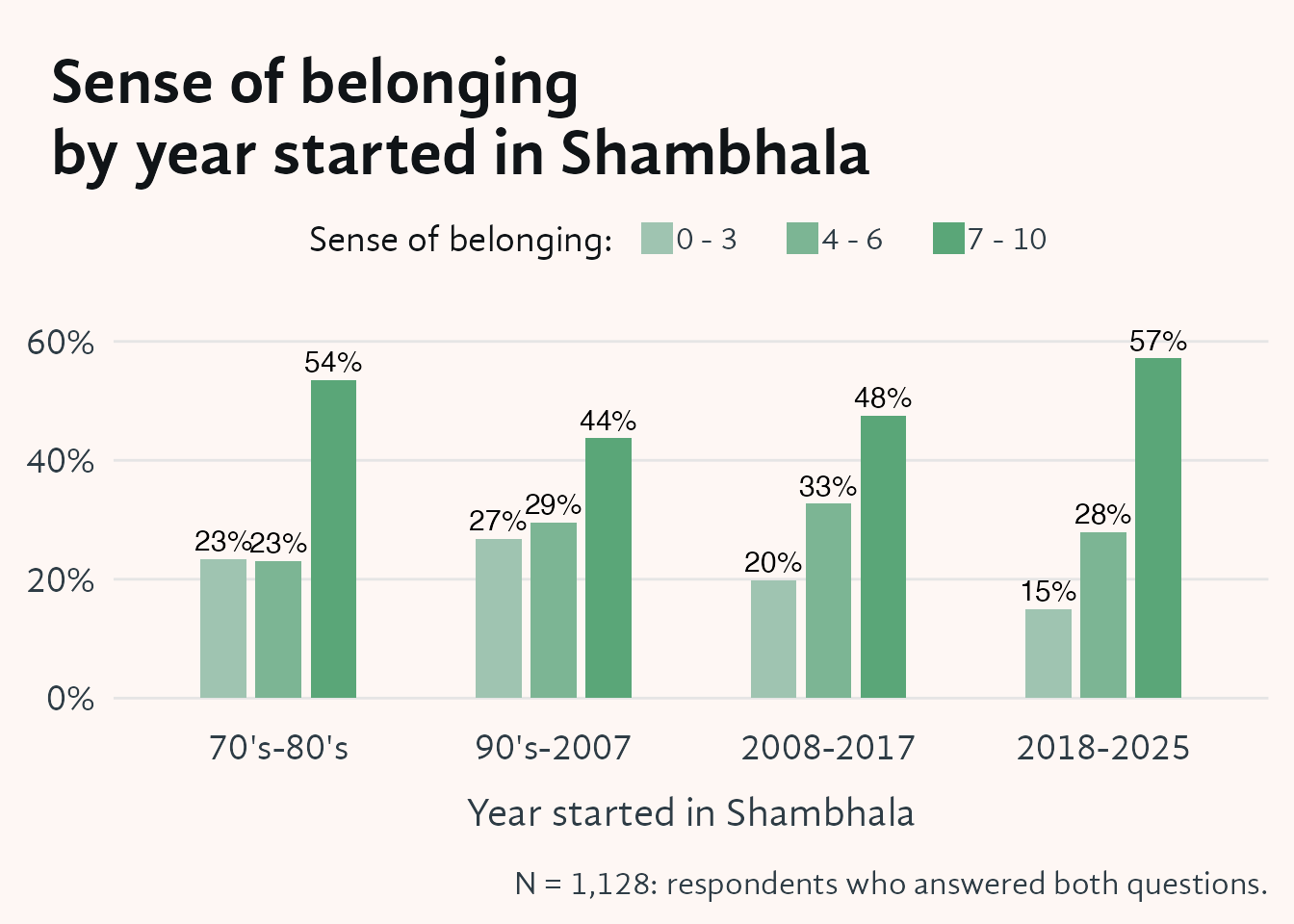 Grouped bar chart showing sense of belonging by the era a respondent first became involved in Shambhala. Four cohort groups appear on the x-axis (70s–80s, 90s–2007, 2008–2017, and 2018 onward); the y-axis shows the percentage of respondents in each belonging tier (0–3, 4–6, 7–10), encoded by three shades of green. More recent joiners show a markedly higher share rating their belonging as strong (7–10), while those who joined between 1990 and 2007 have the lowest strong-belonging rates and the highest low-belonging rates of any cohort.