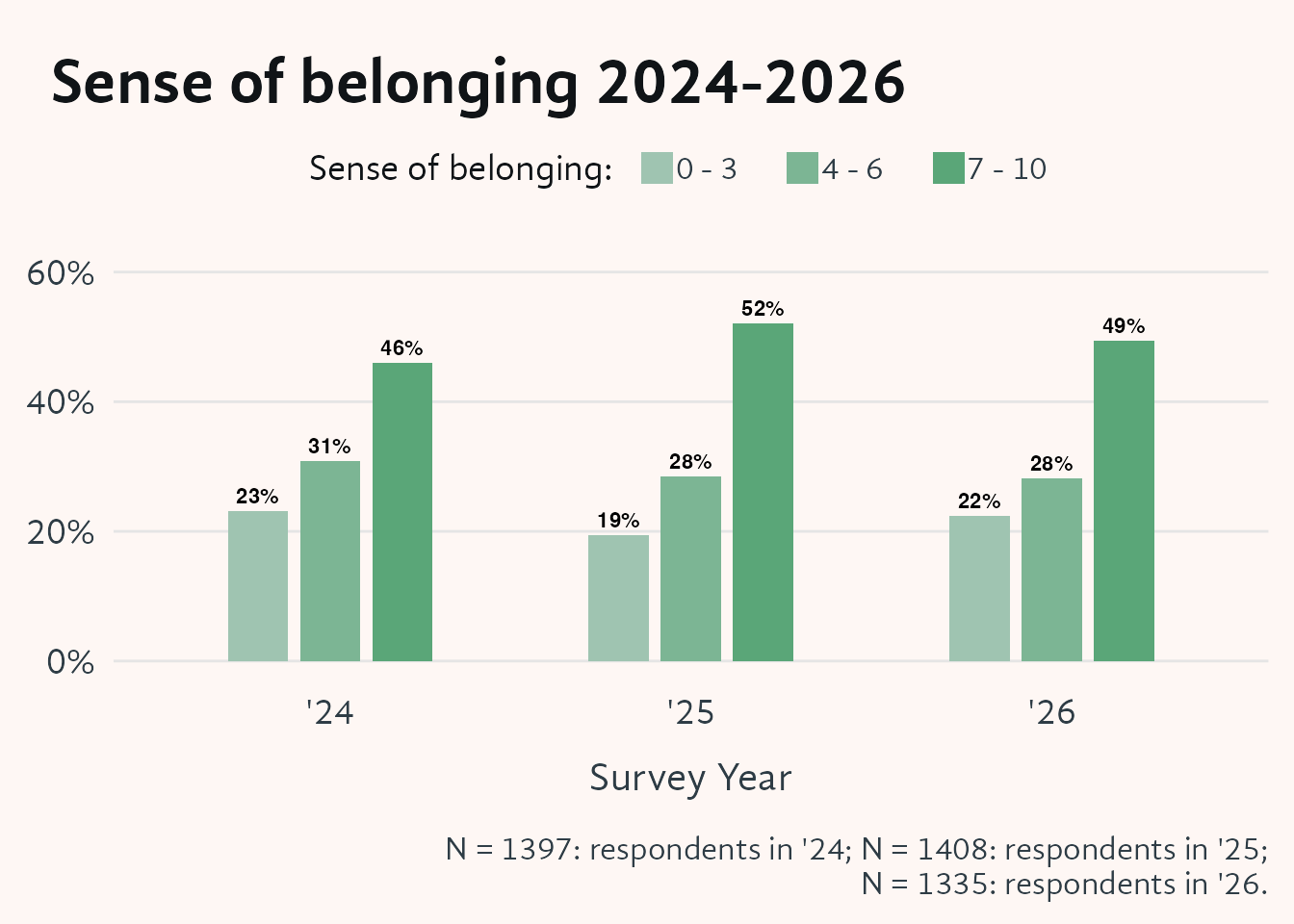 Grouped bar chart comparing sense of belonging across three survey years (2024, 2025, 2026) on the x-axis and percentage of respondents on the y-axis. Three shades of green represent belonging tiers: 0–3 (low), 4–6 (moderate), and 7–10 (strong). In 2026, roughly half of respondents fall in the strong-belonging tier (7–10), matching 2024 but lower than 2025. The low-belonging tier (0–3) is larger in 2026 than in either prior year.