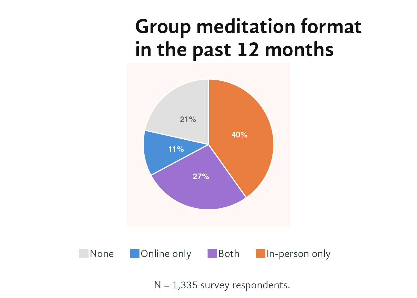 Pie chart showing the group meditation format used by 1,335 survey respondents in the past 12 months. Four slices represent None (light grey), Online only (blue), Both online and in-person (purple), and In-person only (warm orange). In-person only is the largest slice, with Both the second largest. Together they account for roughly two-thirds of respondents. Nearly 80% participated in some form of group meditation, underscoring it as the most common Shambhala activity.