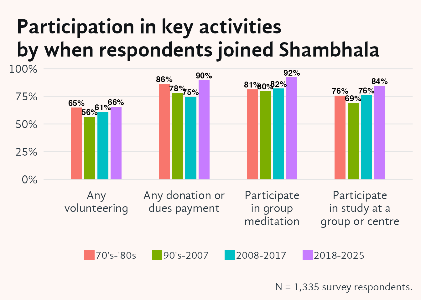 Grouped bar chart showing participation rates in four Shambhala activities — group meditation, any donation or dues payment, study at a group or centre, and any volunteering — on the x-axis, with percentage of respondents on the y-axis. Bars within each activity are grouped by the four entry cohorts (70s–80s through 2018–2025), shown in distinct colors. The mix of participation is broadly similar across cohorts. The most recent entrants (2018–2025) report the highest engagement in most activities, suggesting that newer members are currently the most actively involved.