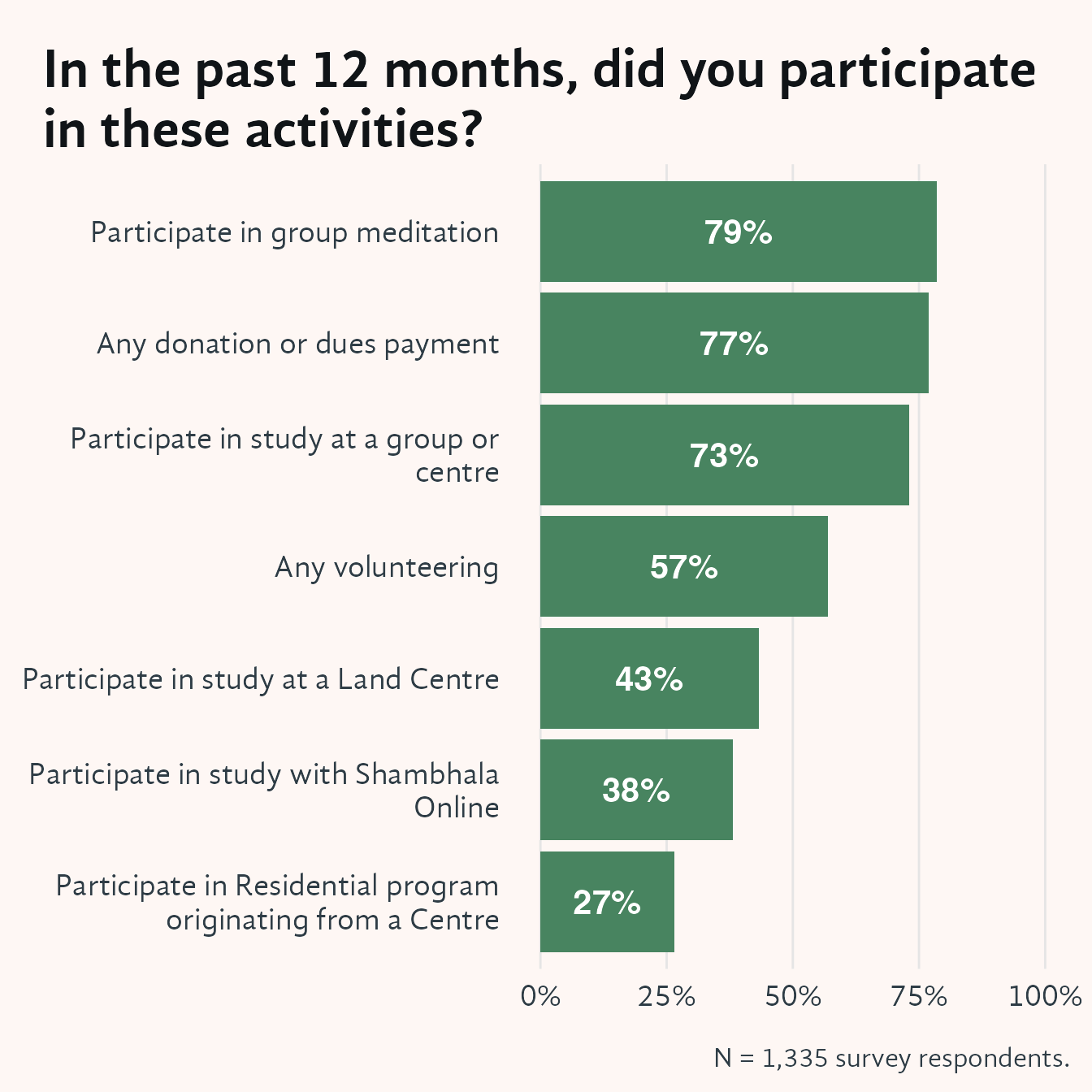 Horizontal bar chart showing the percentage of 1,335 survey respondents who participated in each of seven Shambhala activities in the past 12 months. Activities appear on the y-axis sorted from highest to lowest participation, with percentage on the x-axis. Group meditation ranks highest at roughly 80%, followed by financial donations or dues payment, study at a local group or centre, and volunteering. Participation in residential programs originating from a centre and Shambhala Online study are the least common, each reported by fewer than a quarter of respondents.