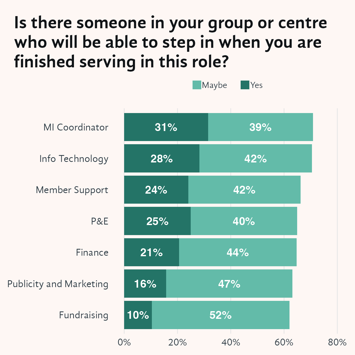 Stacked horizontal bar chart showing the percentage of current role-holders in each of seven service roles who say someone at their group or centre could step in when they finish — MI Coordinator, P&E, Member Support, Publicity and Marketing, Finance, Info Technology, and Fundraising. Two shades of green indicate "Yes" (darker) and "Maybe" (lighter). Across all seven roles the combined Yes and Maybe bars fall well below 50%, with the widest successor gaps in fundraising, publicity and marketing, and finance.