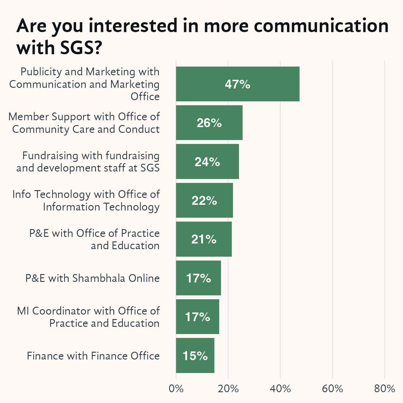 Horizontal bar chart showing the percentage of role-holders who would like more communication with Shambhala Global Services (SGS), broken out by role and the specific SGS function (e.g., communications, IT, fundraising support). Bars are ordered by percentage from lowest to highest. Those responsible for publicity and marketing report by far the greatest interest in more SGS communication, at a substantially higher rate than any other service role.