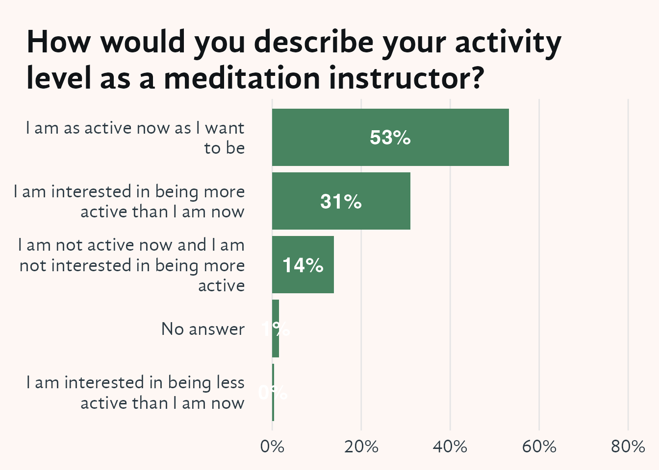 Horizontal bar chart of self-reported activity level among survey respondents who are meditation instructors. Four categories appear on the y-axis: as active as I want to be; interested in being more active; interested in being less active; not active and not interested. Bars are ordered by percentage. The two active or want-more-active categories together account for the large majority of respondents, with a sizeable share expressing interest in being more active than they currently are.