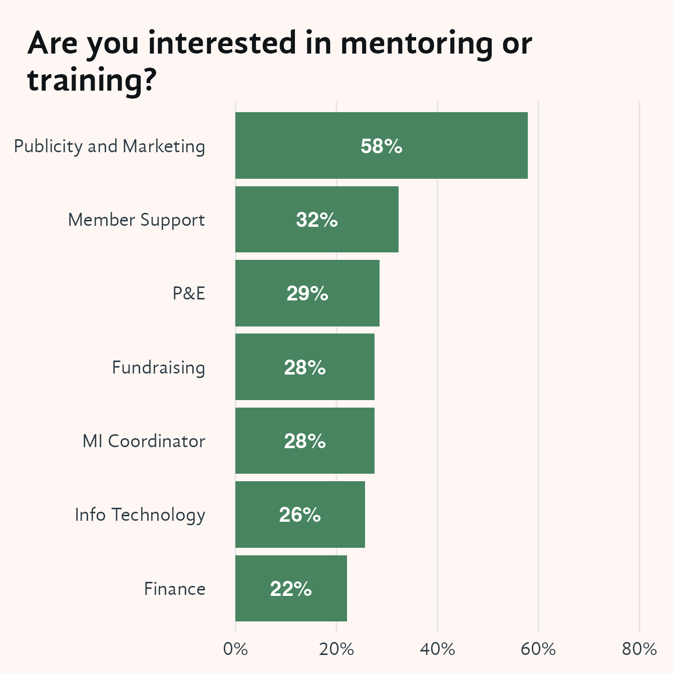 Horizontal bar chart showing the percentage of role-holders across seven service roles — Fundraising, Info Technology, Finance, Member Support, Publicity and Marketing, MI Coordinator, and P&E — who said they would like more mentoring or training. Bars are ordered by percentage from lowest to highest. Publicity and Marketing reports by far the highest interest in mentoring or training, at roughly double the rate of most other roles. Finance shows the least interest, suggesting those role-holders feel more adequately supported.