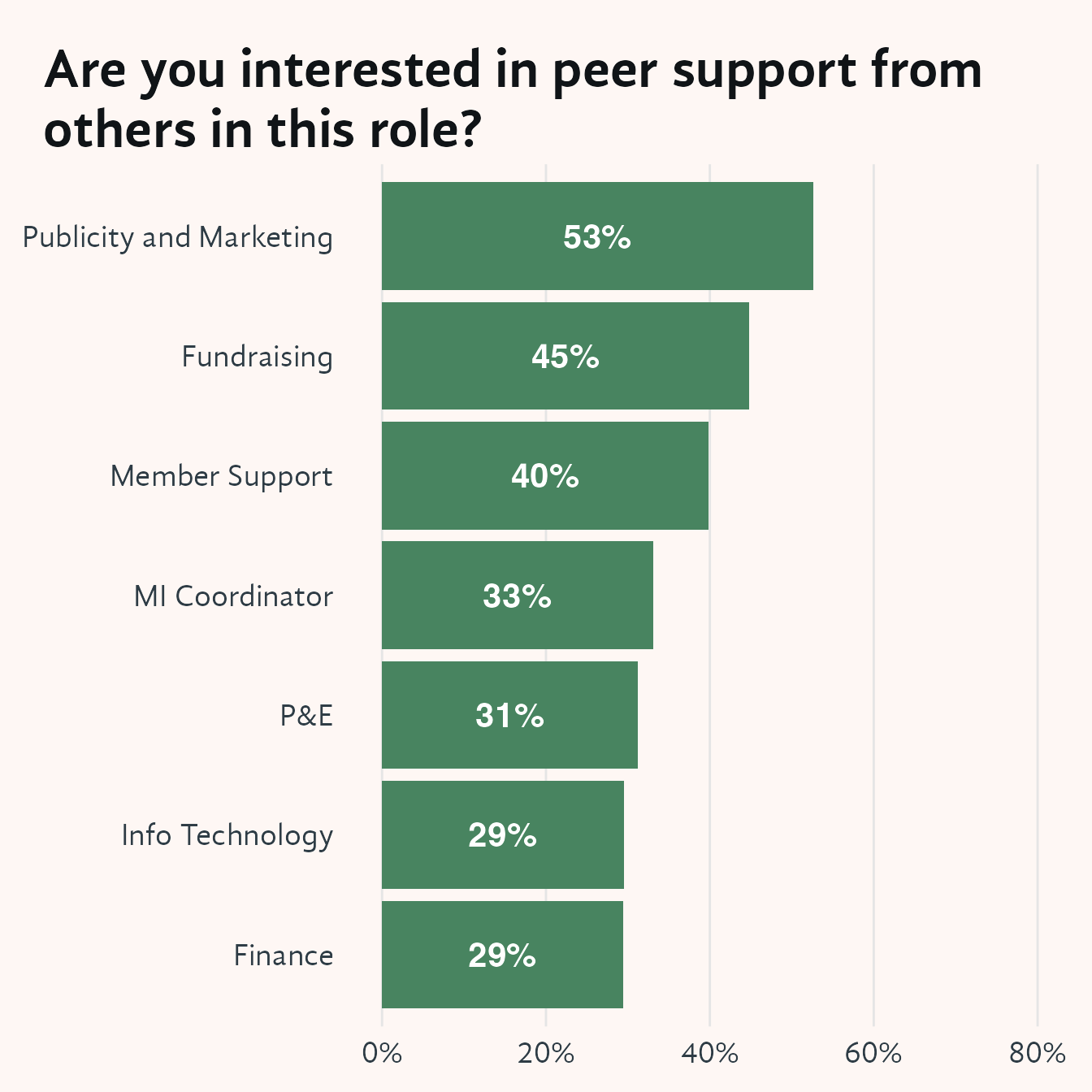Horizontal bar chart showing the percentage of role-holders across seven service roles — Fundraising, Info Technology, Finance, Member Support, Publicity and Marketing, MI Coordinator, and P&E — who said they would like more peer support from others in that role. Bars are ordered by percentage from lowest to highest. Publicity and Marketing shows the highest interest in peer support, consistent with its leading position on mentoring interest. Finance shows the least interest in peer support of any role.