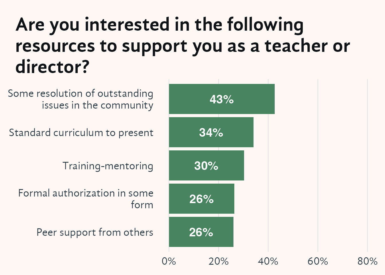 Horizontal bar chart showing the percentage of teachers and Shambhala Training directors who said they would like more of five types of support: peer support, training or mentoring, standard curriculum, formal authorization, and resolution of outstanding community issues. Bars are ordered by percentage from highest to lowest. Top priorities are addressing community issues and having a standard curriculum; mentoring or peer support were each wanted by more than a quarter of respondents.