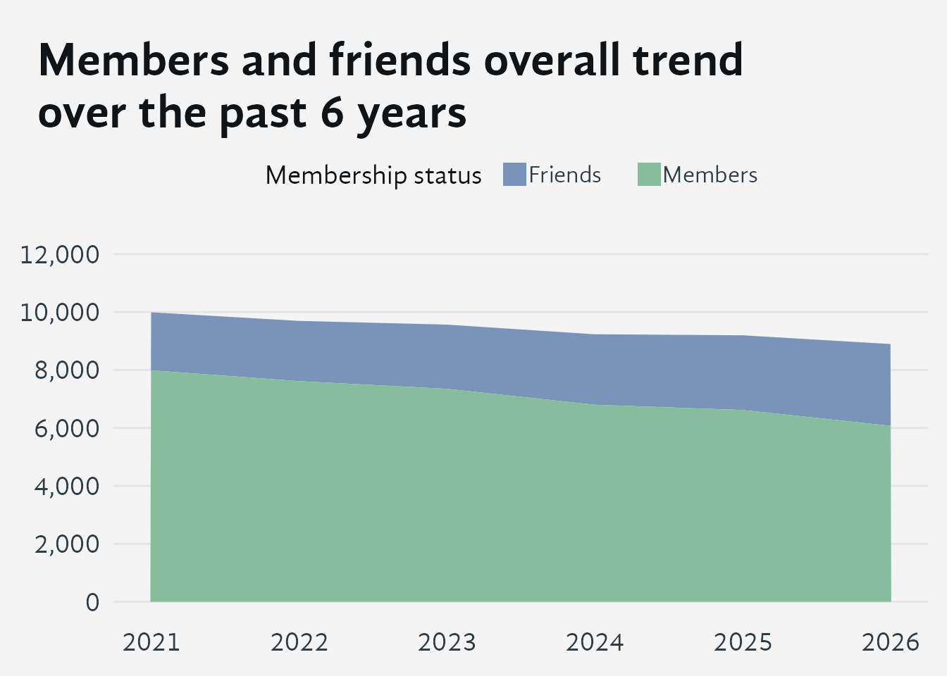 Stacked area chart with year on the x-axis (2020 to 2025) and count on the y-axis (0 to 12,000). Two filled areas are stacked: Members on top in a darker color and Friends of Shambhala below in a lighter color. The combined total declines from roughly 10,000 in 2020 to about 8,900 in 2025. Over that span the Member area has shrunk while the Friends area has grown, indicating that people are loosening their affiliation rather than leaving entirely.