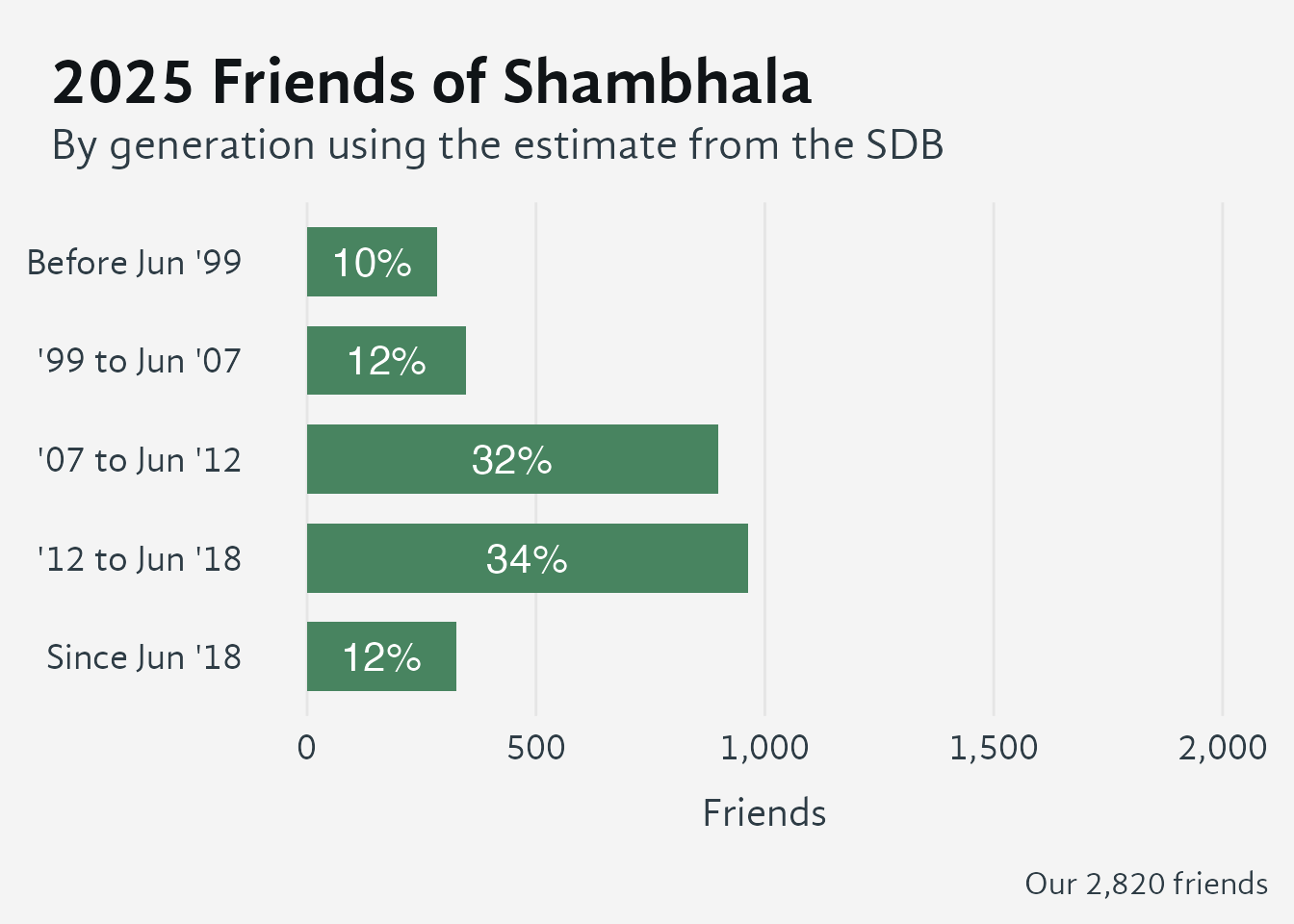 Horizontal bar chart with generation cohort on the y-axis and Friends of Shambhala count on the x-axis (0 to 2,000). Each green bar represents one era of first connection with Shambhala, estimated from Shambhala Database records; white percentage labels appear inside each bar. About 66% of current Friends first connected during the 2008–2018 period of rapid growth, a concentration that raises the question of whether many are former members who chose a lower level of affiliation rather than leaving entirely.
