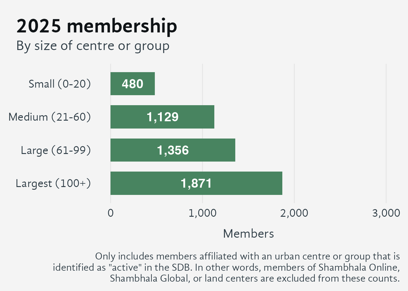 Horizontal bar chart with centre or group size category on the y-axis and active member count on the x-axis (0 to 3,000). Each green bar represents one size tier of urban Shambhala centres and groups; white count labels appear inside each bar. Members of Shambhala Online, Shambhala Global, and land centres are excluded. The largest-centre tier carries the longest bar, accounting for the greatest share of total membership; smaller tiers contribute progressively less but extend Shambhala's reach into more communities.