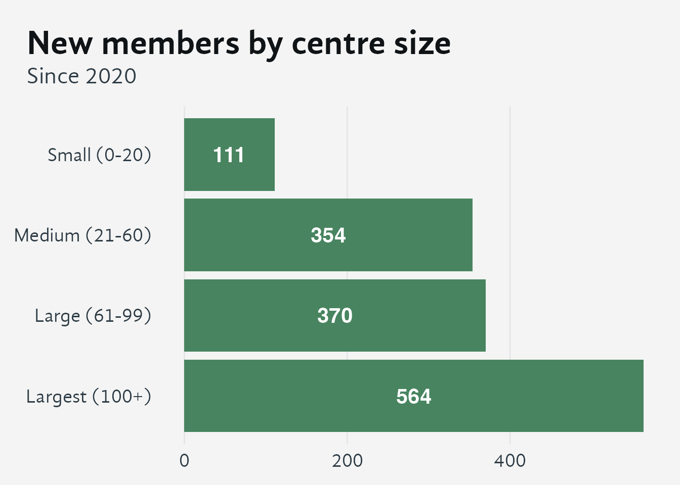 Horizontal bar chart with centre or group size category on the y-axis and cumulative new member count on the x-axis. Each green bar shows how many people became members at centres in that size tier since 2020; white bold count labels appear inside each bar. Members of Shambhala Online, Shambhala Global, and land centres are excluded. Larger centres show the longest bars, adding the most new members in absolute terms since 2020, though the per-centre rate of new members is broadly similar across tiers.