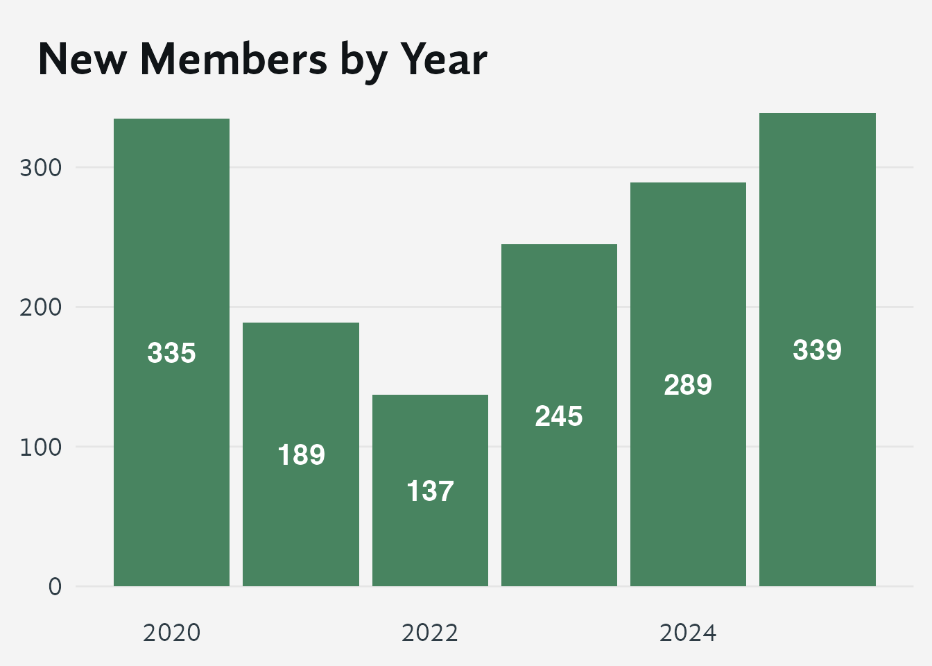 Vertical bar chart with year on the x-axis (2020 to 2025) and new member count on the y-axis. Each green bar represents one calendar year; white bold count labels appear inside each bar. The bars show a general upward trend, indicating that the annual count of people becoming formal Shambhala members has grown since 2020.
