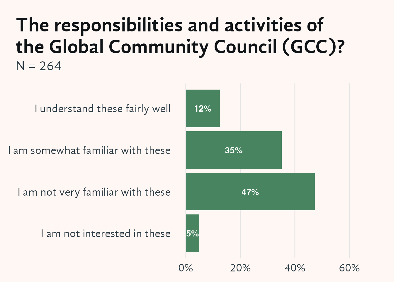 Horizontal bar chart showing member familiarity with the Global Community Council (GCC). Four familiarity levels — Not at all familiar, Slightly familiar, Somewhat familiar, and Very familiar — appear on the y-axis; the x-axis shows percentage of respondents (0–70%). Bars are filled in green with white percentage labels inside. The distribution indicates what share of members understand the role and work of the GCC as the regional governance body representing Shambhala centres and groups.