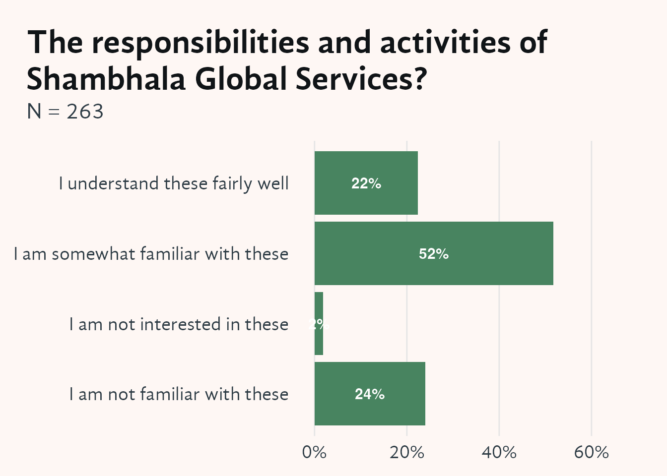 Horizontal bar chart showing member familiarity with Shambhala Global Services (SGS). Four familiarity levels — Not at all familiar, Slightly familiar, Somewhat familiar, and Very familiar — appear on the y-axis; the x-axis shows percentage of respondents (0–70%). Bars are filled in green with white percentage labels inside. The distribution indicates what share of members understand the role SGS plays in supporting the wider Shambhala community.