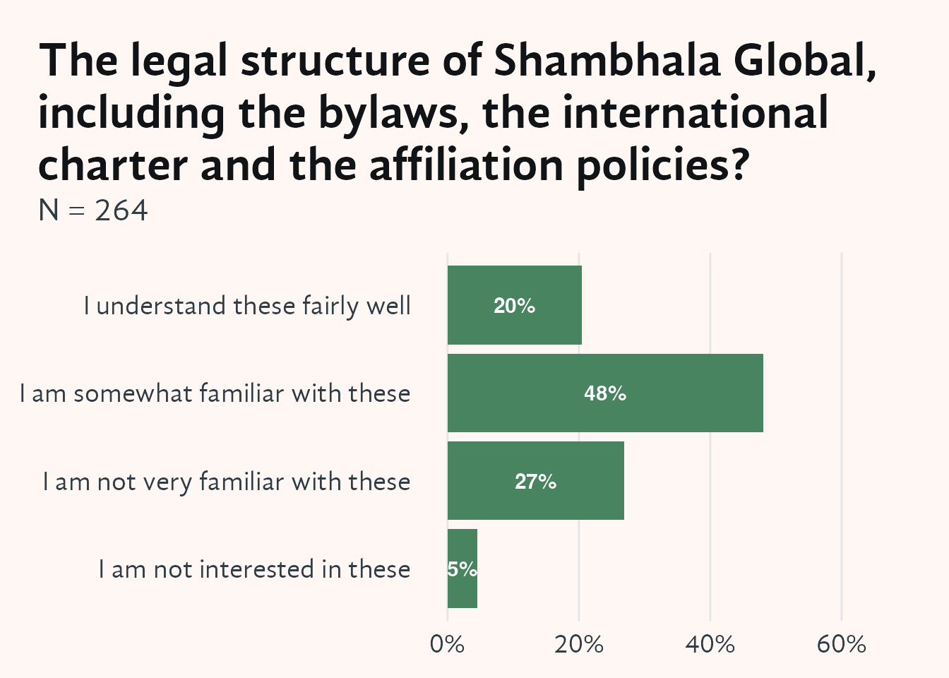 Horizontal bar chart showing member familiarity with the legal structure of their Shambhala centre or group. Four familiarity levels — Not at all familiar, Slightly familiar, Somewhat familiar, and Very familiar — appear on the y-axis; the x-axis shows percentage of respondents (0–70%). Bars are filled in green with white percentage labels inside. The distribution indicates what share of members understand the legal standing of their local centre, with the majority of responses typically concentrated at the lower familiarity levels.